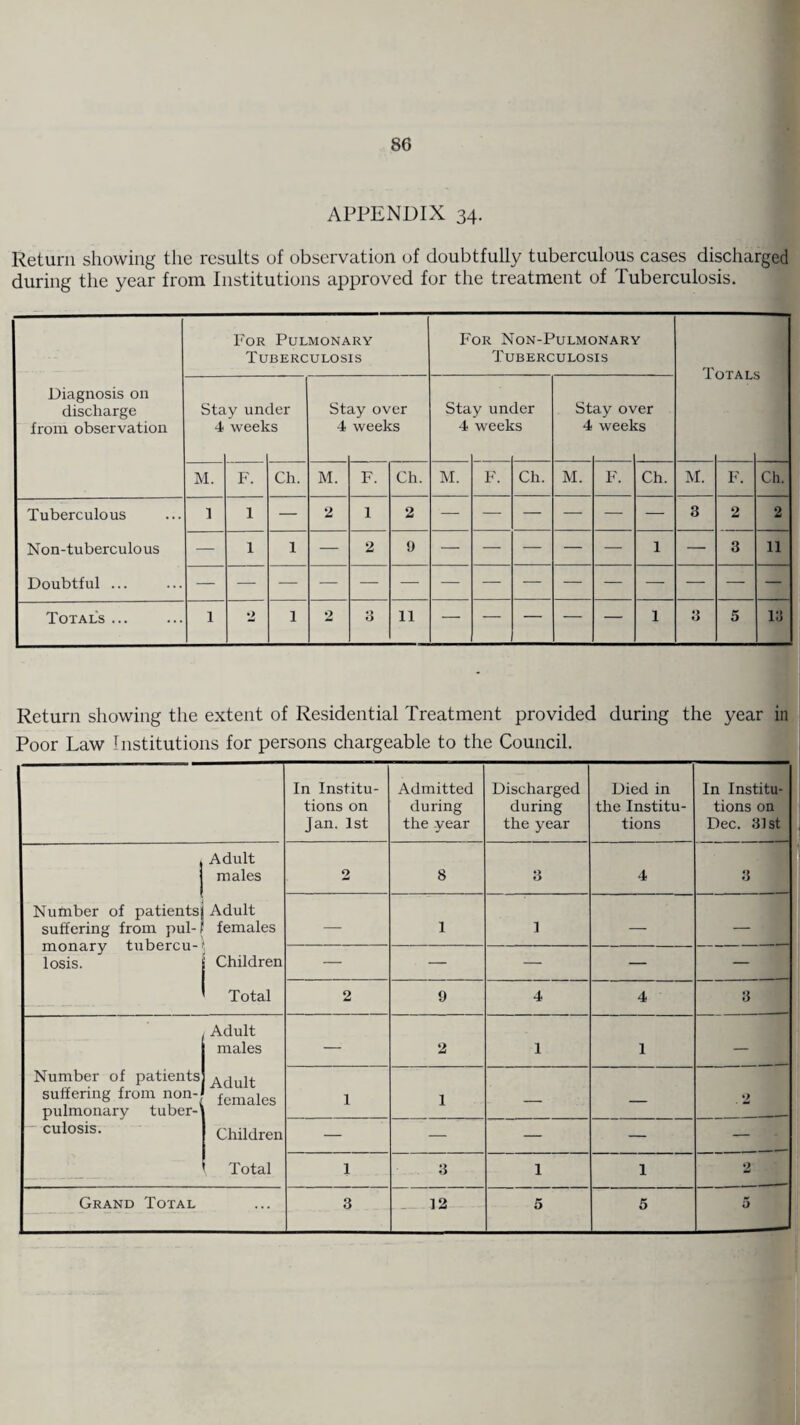 APPENDIX 34. Return showing the results of observation of doubtfully tuberculous cases discharged during the year from Institutions approved for the treatment of Tuberculosis. Diagnosis on discharge from observation For Pulmonary Tuberculosis For Non-Pulmonary Tuberculosis Sta 4 y uni week ter „s St< 4 iy over weeks Sta 4 y uni weeL ler :s St 4 ay ov weel rer is M. F. Ch. M. F. Ch. M. F. Ch. M. F. Ch. M. F. Ch. Tuberculous 1 1 — 2 1 2 — — — — — — 3 2 2 Non-tuberculous — 1 1 — 2 9 — — — — — 1 — 3 11 Doubtful ... Totals. 1 2 1 2 3 11 — — — — — 1 3 5 13 Return showing the extent of Residential Treatment provided during the year in Poor Law Institutions for persons chargeable to the Council. In Institu¬ tions on Jan. 1st Admitted during the year Discharged during the year Died in the Institu¬ tions In Institu¬ tions on Dec. 31 st I Adult males 2 8 3 4 3 Number of patients suffering from pul- Adult females — 1 1 — — iiiuiidi y tubeicu losis. Children — — — — — Total 2 9 4 4 3 Adult males — 2 1 1 — Number of patients suffering from non-, pulmonary tuber-' Adult females 1 1 — — 2 - culosis. Children — — — — — ( Total 1 3 1 1 2