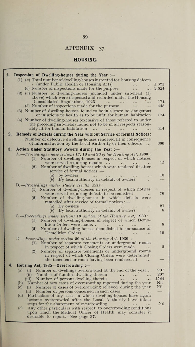 89 APPENDIX 37. HOUSING, 1. Inspection of Dwelling-houses during the Year :— (1) (a) Total number of dwelling-houses inspected for housing defects • (under Public Health or Housing Acts) 1,(525 (b) Number of inspections made for the purpose (2) (a) Number of dwelling-houses (included under sub-head (1) above) which were inspected and recorded under the Housing 3,524 Consolidated Regulations, 1925 ... ... ... *... 174 (b) Number of inspections made for the purpose (3) Number of dwelling-houses found to be in a state so dangerous 448 or injurious to health as to be unfit for human habitation (4) Number of dwelling-houses (exclusive of those referred to under the preceding sub-head) found not to be in all respects reason- 174 ably fit for human habitation 414 2. Remedy of Defects during the Year without Service of formal Notices: Number of defective dwelling-houses rendered fit in consequence of informal action by the Local Authority or their officers ... 300 3. Action under Statutory Powers during the Year A.—Proceedings under sections 17, 18 and 23 of the Housing Act, 1930 : (1) Number of dwelling-houses in respect of which notices were served requiring repairs ... (2) Number of dwelling-houses which were rendered fit after service of formal notices :— 15 (a) by owners 13 (b) By local authority in default of owners B.—Proceedings under Public Health Acts : (1) Number of dwelling-houses in respect of which notices were served requiring defects to be remedied (2) Number of dwelling-houses in which defects were remedied after service of formal notices :— 70 (a) By owners 21 (b) By local authority in default of owners C.—Proceedings under sections 19 and 21 of the Housing Act, 1930 : (1) Number of dwelling-houses in respect of which Demo- 8 lition Orders were made... (2) Number of dwelling-houses demolished in pursuance of 8 Demolition Orders D.—Proceedings under section 20 of the Housing Act, 1930 : (1) Number of separate tenements or underground rooms 10 in respect of which Closing Orders were made (2) Number of separate tenements or underground rooms in respect of which Closing Orders were determined, 2 the tenement or room having been rendered fit — 4. Housing Act, 1935—Overcrowding :— (a) (i) Number of dwellings overcrowded at the end of the year... 207 (ii) Number of families dwelling therein 207 (iii) Number of persons dwelling therein 1584 (b) Number of new cases of overcrowding reported during the year Nil (c) (i) Number of cases of overcrowding relieved during the year Nil (ii) Number of persons concerned in such cases (d) Particulars of any cases in which dwelling-houses have again become overcrowded after the Local Authoritv have taken steps for the abatement of overcrowding (e) Any other particulars with respect to overcrowding conditions upon which the Medical Officer of Health may consider it Nil