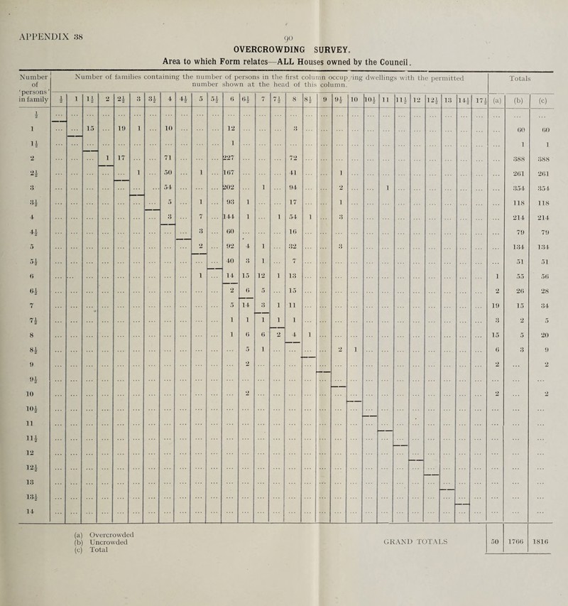 APPENDIX 3K 90 OVERCROWDING SURVEY, Area to which Form relates—ALL Houses owned by the Council.