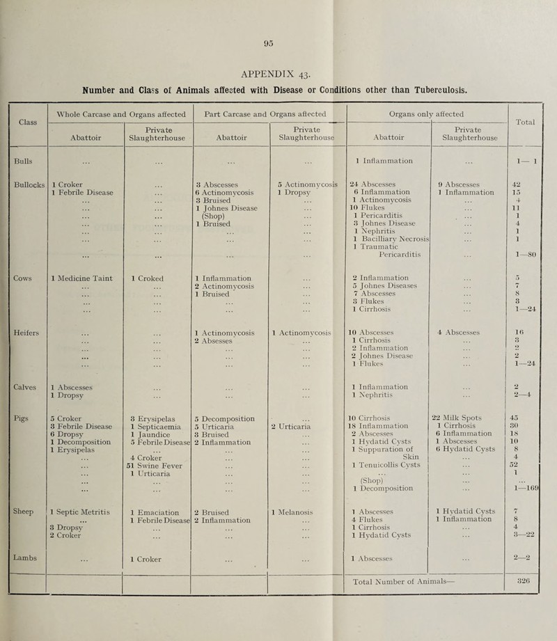 APPENDIX 43. Number and Cla?s of Animals affected with Disease or Conditions other than Tuberculosis. Class Whole Carcase and Organs affected Part Carcase and Organs affected Organs onl y affected Total Abattoir Private Slaughterhouse Abattoir Private Slaughterhouse Abattoir Private Slaughterhouse Bulls 1 Inflammation 1— 1 Bullocks 1 Croker 3 Abscesses 5 Actinomvcosis 24 Abscesses 9 Abscesses 42 1 Febrile Disease 6 Actinomycosis 1 Dropsy 0 Inflammation ] Inflammation 15 3 Bruised 1 Actinomycosis 4 1 Johnes Disease 10 Flukes . . . 11 ... (Shop) 1 Pericarditis 1 ... 1 Bruised 3 Johnes Disease 4 . . . 1 Nephritis 1 1 Bacilliary Necrosis 1 Traumatic 1 ... Pericarditis 1—80 Cows 1 Medicine Taint 1 Croked 1 Inflammation 2 Inflammation 5 2 Actinomycosis 5 Johnes Diseases 7 1 Bruised 7 Abscesses 8 3 Flukes ... 3 ... ... 1 Cirrhosis 1—24 Heifers 1 Actinomycosis 1 Actinomvcosis 10 Abscesses 4 Abscesses 10 2 Absesses 1 Cirrhosis 3 2 Inflammation O 2 Johnes Disease 2 1 Flukes 1—24 Calves 1 Abscesses 1 Inflammation 2 1 Dropsy 1 Nephritis ... 2—4 Pigs 5 Croker 3 Ervsipelas 5 Decomposition 10 Cirrhosis 22 Milk Spots 45 3 Febrile Disease 1 Septicaemia 5 Urticaria 2 Urticaria 18 Inflammation 1 Cirrhosis 30 6 Dropsy 1 Jaundice 3 Bruised 2 Abscesses 6 Inflammation 18 1 Decomposition 5 Febrile Disease 2 Inflammation 1 Hydatid Cysts 1 Abscesses 10 1 Erysipelas 1 Suppuration of (i Hydatid Cysts 8 4 Croker Skin 4 ... 51 Swine Fever 1 Tenuicollis Cysts 52 ... 1 Urticaria 1 . . . (Shop) ... 1 Decomposition 1—109 Sheep 1 Septic Metritis 1 Emaciation 2 Bruised 1 Melanosis 1 Abscesses 1 Hydatid Cysts 7 ... 1 Febrile Disease 2 Inflammation 4 Flukes 1 Inflammation 8 3 Dropsy 1 Cirrhosis 4 2 Croker ... ... ... 1 Hydatid Cysts ... 3—22 Lambs ... 1 Croker • ... 1 Abscesses 2_2 Total Number of Animals— 326