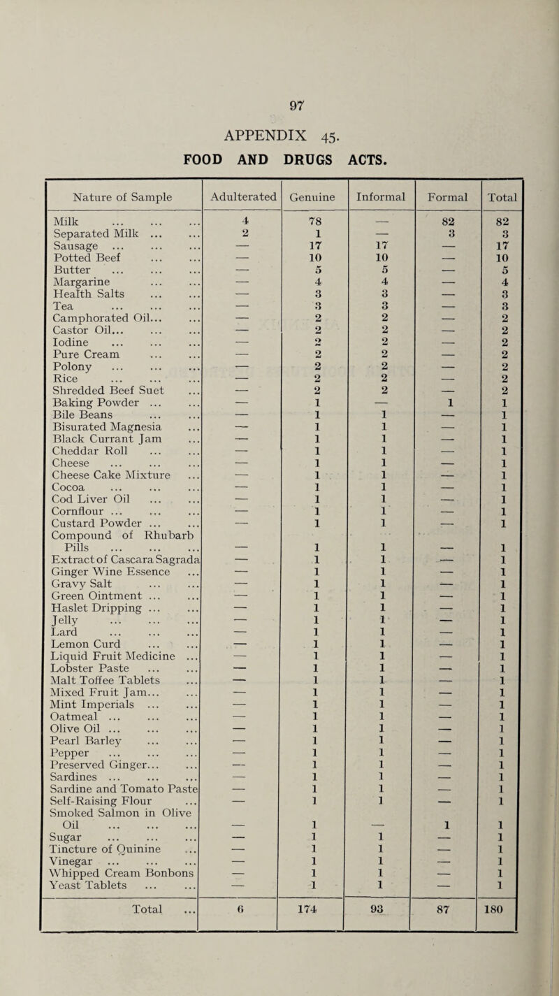 APPENDIX 45. FOOD AND DRUGS ACTS. Nature of Sample Adulterated Genuine Informal Formal Total Milk . 4 78 — 82 82 Separated Milk ... 2 1 — 3 3 Sausage — 17 17 — 17 Potted Beef — 10 10 — 10 Butter — 5 5 — 5 Margarine — 4 4 — 4 Health Salts — 3 3 — 3 Tea — 3 3 — 3 Camphorated Oil... — 2 2 —- 2 Castor Oil... — 2 2 — 2 Iodine — 2 2 — 2 Pure Cream — 2 2 — 2 Polony — 2 2 — 2 Rice — 2 2 — 2 Shredded Beef Suet — 2 2 — 2 Baking Powder ... — 1 — 1 1 Bile Beans — 1 1 — 1 Bisurated Magnesia — 1 1 — 1 Black Currant jam — 1 1 — 1 Cheddar Roll — 1 1 — 1 Cheese — 1 1 — 1 Cheese Cake Mixture — 1 . 1 — 1 Cocoa — 1 1 — 1 Cod Liver Oil — 1 1 — 1 Cornflour ... — 1 1 — 1 Custard Powder ... Compound of Rhubarb ' 1 1 — 1 Pills . — 1 1 — 1 Extract of CascaraSagrada — 1 1 — 1 Ginger Wine Essence — 1 1 — 1 Gravy Salt — 1 1 -— 1 Green Ointment ... — 1 1 — 1 Haslet Dripping ... — 1 1 — 1 Jelly . — 1 i* — 1 Lard — 1 1 — 1 Lemon Curd — . .1 1. — 1 Liquid Fruit Medicine ... — 1 1 — 1 Lobster Paste — 1 1 — 1 Malt Toffee Tablets — 1 1 — 1 Mixed Fruit Jam... — 1 1 — 1 Mint Imperials ... — 1 1 — 1 Oatmeal ... — 1 — 1 Olive Oil ... — 1 1 — 1 Pearl Barley •— 1 1 — 1 Pepper — 1 1 — 1 Preserved Ginger... — 1 1 — 1 Sardines ... — 1 1 — 1 Saxdine and Tomato Paste — 1 1 — 1 Self-Raising Flour Smoked Salmon in Olive — 1 1 — 1 Oil . — 1 — 1 1 Sugar — 1 1 — 1 Tincture of Quinine — 1 1 — 1 Vinegar — 1 1 — 1 Whipped Cream Bonbons — 1 1 — 1 Yeast Tablets — 1 1 — 1 Total (i 174 93 87 180