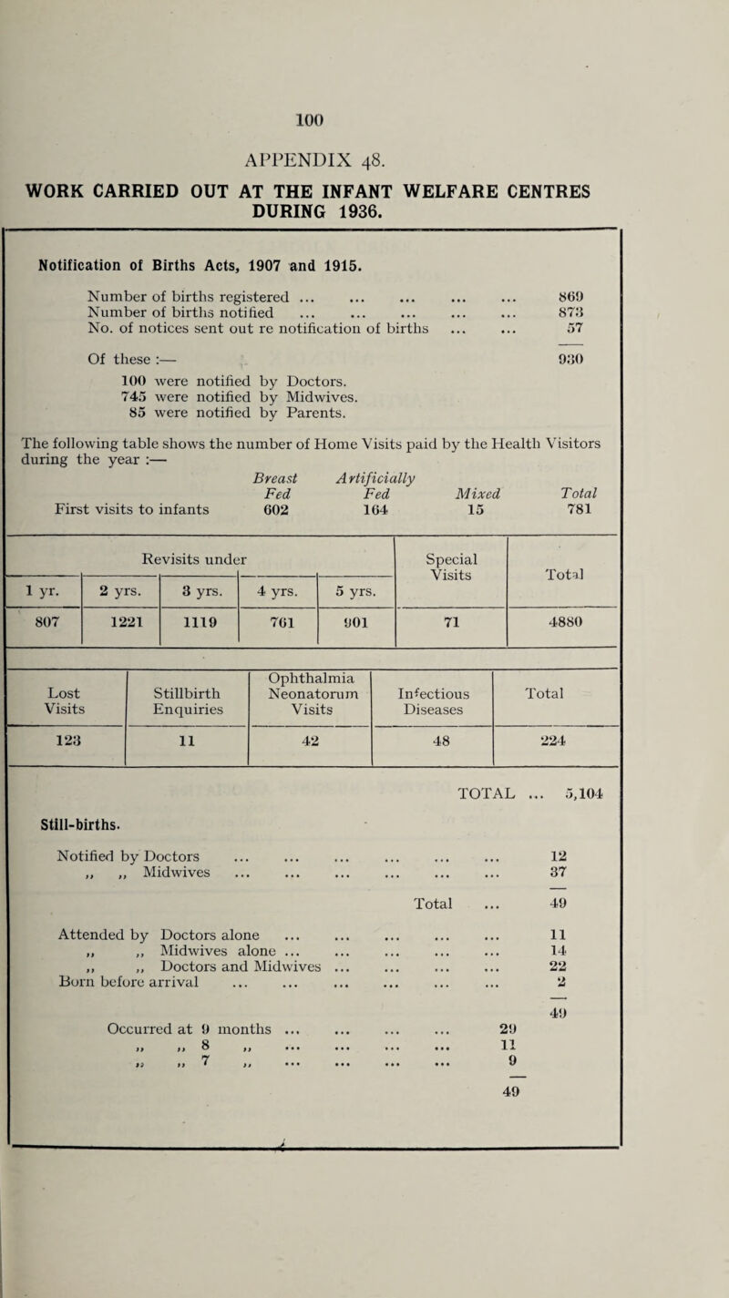 APPENDIX 48. WORK CARRIED OUT AT THE INFANT WELFARE CENTRES DURING 1936. Revisits unde r 1 yr. 2 yrs. 3 yrs. 4 yrs. 5 yrs. 807 1221 1119 761 901 Notification of Births Acts, 1907 and 1915. Number of births registered ... ... ... ... ... 869 Number of births notified ... ... ... ... ... 878 No. of notices sent out re notification of births ... ... 57 Of these :— 980 100 were notified by Doctors. 745 were notified by Midwives. 85 were notified by Parents. The following table shows the number of Home Visits paid by the Health Visitors during the year :— Breast Artificially Fed Fed Mixed Total First visits to infants 602 164 15 781 Special Visits 71 Total 4880 Lost Visits 128 Stillbirth Enquiries 11 Ophthalmia Neonatorum Visits 42 Infectious Diseases 48 Total 224 Still-births. Notified by Doctors „ „ Mid wives Attended by Doctors alone ,, „ Midwives alone ... ,, ,, Doctors and Mid wives Born before arrival Occurred at 9 months 1, a 8 ,j 7 ») M * it TOTAL ... 5,104 12 37 Total 49 11 14 22 2 49 29 11 9 49