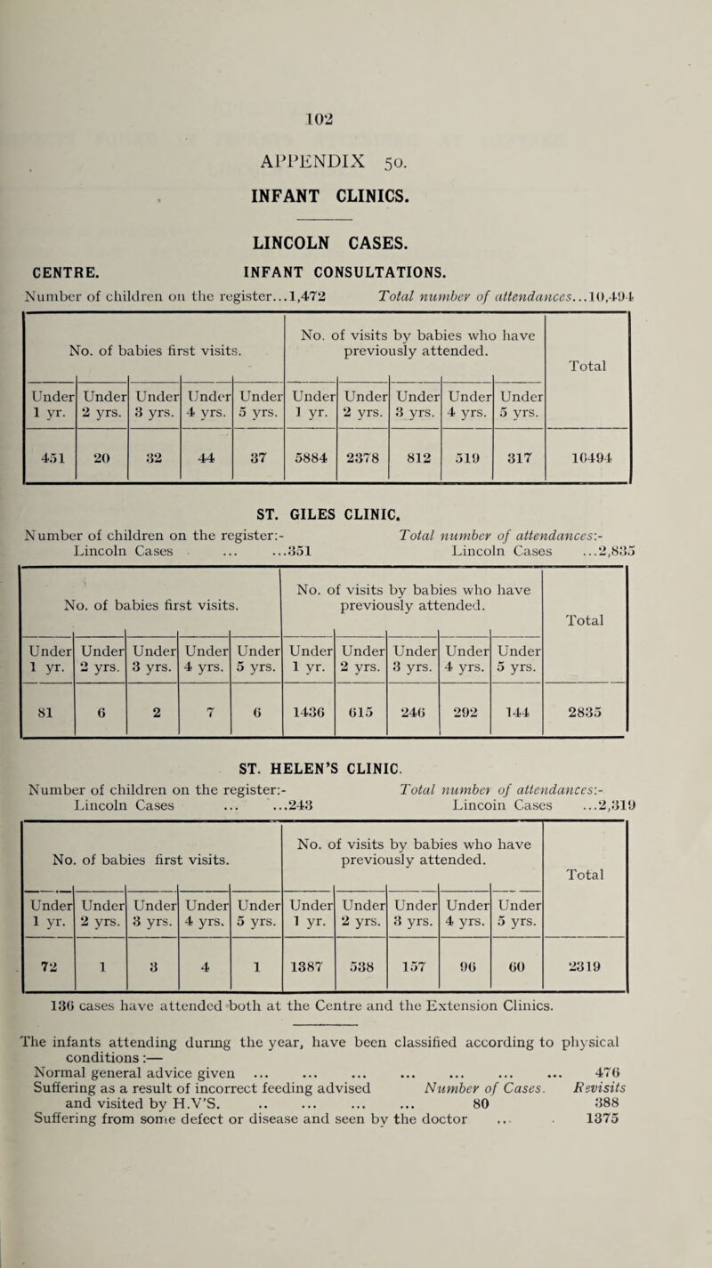 APPENDIX 50. INFANT CLINICS. LINCOLN CASES. CENTRE. INFANT CONSULTATIONS. Number of children on the register... 1,472 Total number of attendances... 10,494 fo. of b abies hi •st visit S’. No. c f visits previo by bat usly atl ies whe ended. have Total Under 1 yr. Under 2 yrs. Under 3 yrs. Under 4 yrs. Under 5 yrs. Under 1 yr. Under 2 yrs. Under 3 yrs. Under 4 yrs. Under 5 yrs. 451 20 32 44 37 5884 2378 812 519 317 10494 ST. GILES CLINIC. Number of children on the register:- Total number of attendances\- Lincoln Cases ... ...351 Lincoln Cases ...2,835 N 0. of b. ibies fir st visit No. 0 f visits previo by bab usly att ies who ended. have Total Under 1 yr. Under 2 yrs. Under 3 yrs. Under 4 yrs. Under 5 yrs. Under 1 yr. Under 2 yrs. Under 3 yrs. Under 4 yrs. Under 5 yrs. 81 6 2 7 6 1430 015 240 292 144 2835 ST. HELEN’S CLINIC. Number of children on the register:- Total number of attendance s\- Lincoln Cases ... ...243 Lincoin Cases ...2,319 No of bab ies firs t visits. No. 0 f visits previo by bab usly att ies who ended. have Total Under 1 yr. Under 2 yrs. Under 3 yrs. Under 4 yrs. Under 5 yrs. Under 1 yr. Under 2 yrs. Under 3 yrs. Under 4 yrs. Under 5 yrs. 72 1 3 4 1 1387 538 157 90 00 2319 130 cases have attended both at the Centre and the Extension Clinics. The infants attending during the year, have been classified according to physical conditions:— Normal general advice given ... ... ... ... ... ... ... 470 Suffering as a result of incorrect feeding advised Number of Cases. Revisits and visited by H.V’S. .. ... ... ... 80 388 Suffering from some defect or disease and seen by the doctor ... 1375