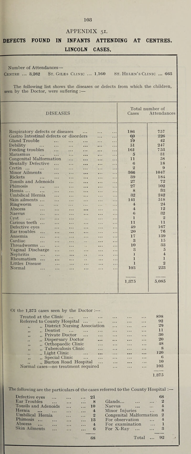 103 APPENDIX 51. DEFECTS FOUND IN INFANTS ATTENDING AT CENTRES. LINCOLN CASES. Number of Attendances— Centre ... 3,262 St. Giles Clinic ... 1,160 St. Helen’s Clinic ... 663 The following list shows the diseases or defects from which the children, seen by the Doctor, were suffering :— Total number of DISEASES Cases Attendances Respiratory defects or diseases 186 757 Gastro Intestinal defects or disorders 60 226 Gland Trouble 19 42 Debility 51 247 Feeding troubles 161 7 53 Marasmus 5 31 Congenital Malformation 11 58 Mentally Defective 6 18 Cretin ... 2 9 Minor Ailments 366 1047 Rickets 39 184 Tonsils and Adenoids 27 72 Phimosis 27 102 Hernia ... 8 33 Umbilical Hernia 32 242 Skin ailments ... 141 518 Ringworm 4 24 Abscess 4 12 Naevus 6 32 Cyst 1 2 Carious teeth ... 11 11 Defective eyes 49 167 Ear troubles 20 76 Anaemia 17 139 Cardiac 3 15 Threadworms ... 10 33 Vaginal Discharge Q 5 Nephritis 1 4 Rheumatism ... 1 1 Littles Disease 1 2 Normal 103 223 _ _ 1,375 5,085 01 the 1,375 cases seen by the Doctor :— Treated at the Clinic ... ... 898 Referred to County Hospital ... 92 „ ,, District Nursing Association 29 ,, ,. Dentist 11 ,, ,, Private Doctor 30 ,, ,, Dispersary Doctor 20 ,, ,, Orthopaedic Clinic 48 „ ,, Tuberculosis Clinic 8 ,, ,, Light Clinic 120 ,, ,, Special Clinic 6 ,, ,, Burton Road Hospital 10 Normal cases—no treatment required 103 1.375 The following are the particulars of the cases referred to the County Hospital :— Defective eyes Ear Troubles ... 21 8 Glands... 68 2 Tonsils and Adenoids ... 10 Naevus 4 Hernia 4 Minor Injuries 8 Umbilical Hernia 2 Congenital Malformation 2 Phimosis ... ... 13 For observation 4 Abscess 4 For examination 1 Skin Ailments 6 For X-Ray . 3 68 Total ... 92