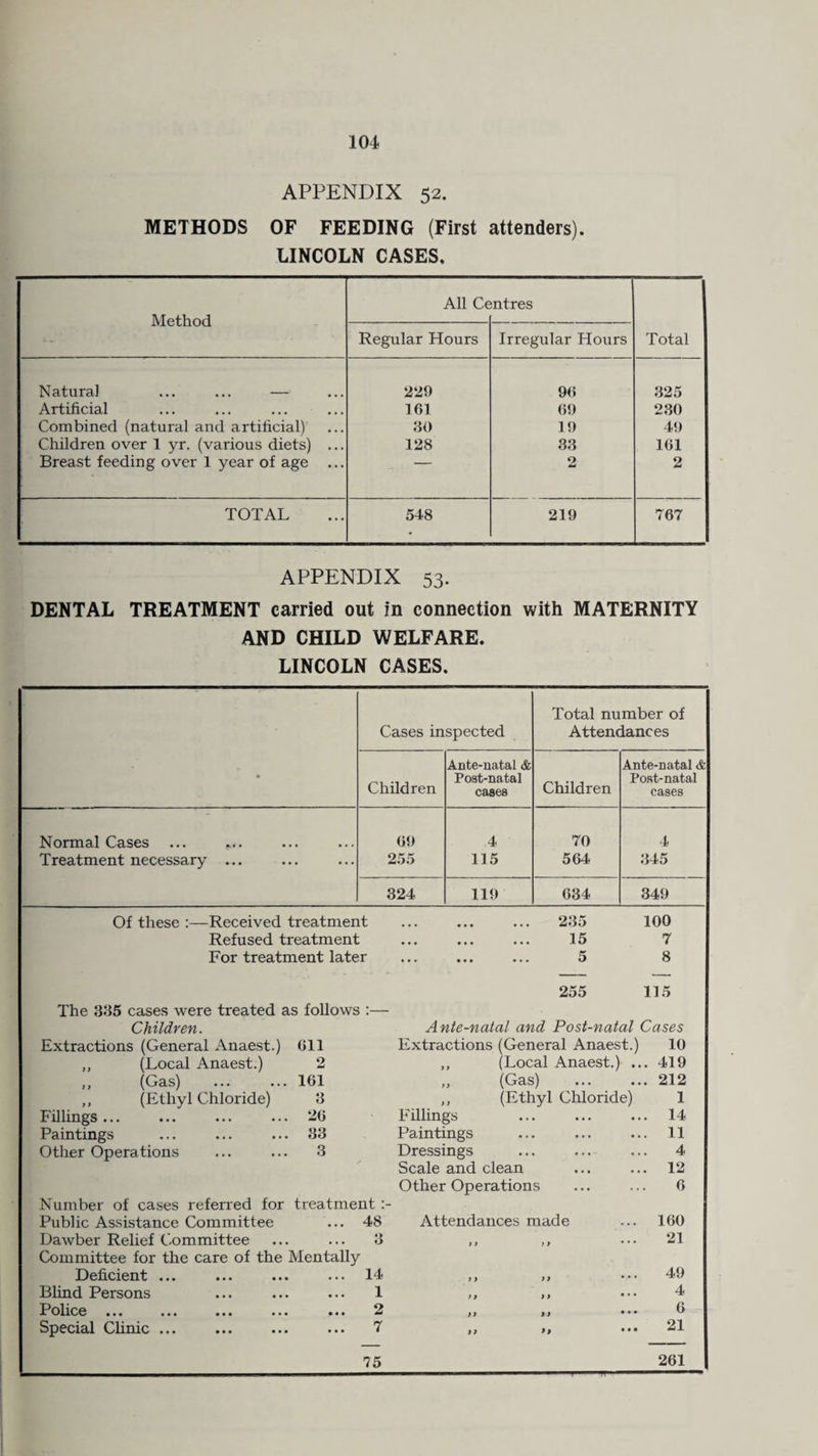 APPENDIX 52. METHODS OF FEEDING (First attenders). LINCOLN CASES. Method All Ce ntres Total Regular Hours Irregular Hours Natural ... ... — 229 96 325 Artificial 161 69 230 Combined (natural and artificialV ... 30 19 49 Children over 1 yr. (various diets) ... 128 33 161 Breast feeding over 1 year of age ... ~ 2 2 TOTAL 548 219 767 APPENDIX 53. DENTAL TREATMENT carried out in connection with MATERNITY AND CHILD WELFARE. LINCOLN CASES. • Cases inspected Total number of Attendances Children Ante-natal & Post-natal cases Children Ante-natal & Post-natal eases Normal Cases ... 69 4 70 4 Treatment necessary ... 255 115 564 345 324 119 634 349 Of these :—Received treatment Refused treatment For treatment later The 385 cases were treated as follows :— Children. 235 15 5 255 100 7 8 115 Ante-natal and Post-natal Cases Extractions (General Anaest.) 611 Extractions (General Anaest.) 10 ,, (Local Anaest.) 2 y > (Local Anaest.) ... 419 „ (Gas) . 161 yy (Gas) 212 ,, (Ethyl Chloride) 3 y y (Ethyl Chloride) 1 Fillings... 26 Fillings ... 14 Paintings 83 Paintings ... 11 Other Operations 3 Dressings ... 4 Scale and clean 12 Other Operations 6 Number of cases referred for treatment Public Assistance Committee • . • 48 Attendances made 160 Dawber Relief Committee • . . 3 y y y y • • • 21 Committee for the care of the Mentally Deficient ... • * . 14 y y yy • 49 Blind Persons • . • 1 y y yy • • • 4 Police ... • • • 2 yy yy ••• 6 Special Clinic ... • • • 7 yy y, ••• 21 75 261