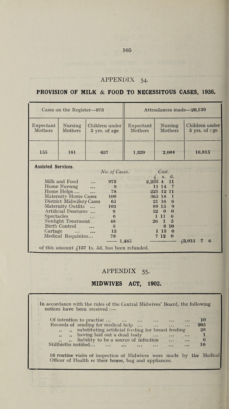 APPENDIX 54. PROVISION OF MILK & FOOD TO NECESSITOUS CASES, 1936. Cases on the Register—973 Attendances made—20,139 Expectant Mothers 155 Nursing Mothers 181 Children under 5 yrs. of age Expectant Mothers 637 1,320 Nursing Mothers 2,004 Children under 5 yrs. of a ge 16,815 Assisted Services. No . of Cases. Cost £ s. d. Milk and Food 973 2,233 4 11 Home Nursing 9 11 14 7 Home Helps ... 78 221 12 11 Maternity Home Cases 100 365 18 1 District Midwifery Cases 65 21 16 6 Maternity Outfits ... 103 89 15 9 Artificial Dentures ... 9 32 0 0 Spectacles 6 1 11 6 Sunlight Treatment 48 26 1 5 Birth Control 3 6 10 Cartage 13 1 13 0 Medical Requisites... 78 7 12 0 - 1,485 of this amount £137 Is. 5d. has been refunded. £3,013 7 6 APPENDIX 55. MID WIVES ACT, 1902. In accordance with the rules of the Central Midwives’ Board, the following notices have been received Of intention to practise ... 10 Records of sending for medical help ... 205 ,, ,, substituting artificial feeding for breast feeding 28 „ ,, having laid out a dead body 1 ,, „ liability to be a source of infection Stillbirths notified... 6 10 16 routine visits of inspection of Mid wives were made by Officer of Health re their house, bag and appliances. the Medical