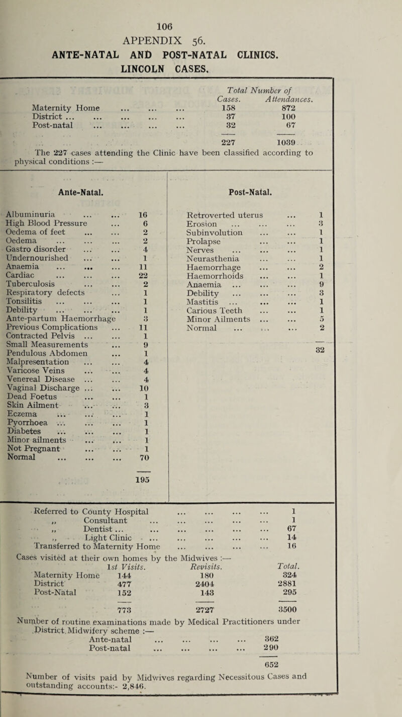 APPENDIX 56. ANTE-NATAL AND POST-NATAL CLINICS. LINCOLN CASES. Total Number of Cases. Attendances. Maternity Home ... ... ... 158 872 District ... ... ... ... ... 37 100 Post-natal ... ... ... ... 32 67 227 1039 The 227 cases attending the Clinic have been classified according to physical conditions :— Ante-Natal. Post-Natal. Albuminuria 16 Retroverted uterus 1 High Blood Pressure 6 Erosion 3 Oedema of feet 2 Subinvolution 1 Oedema 2 Prolapse 1 Gastro disorder 4 Nerves 1 Undernourished 1 Neurasthenia 1 Anaemia ... ... 11 Haemorrhage 2 Cardiac 22 Haemorrhoids 1 Tuberculosis 2 Anaemia 9 Respiratory defects 1 Debility 3 Tonsilitis 1 Mastitis 1 Debility 1 Carious Teeth 1 Ante-partum Haemorrhage 3 Minor Ailments 5 Previous Complications 11 Normal 2 Contracted Pelvis ... 1 Small Measurements 9 — Pendulous Abdomen 1 32 Malpresentation 4 Varicose Veins 4 Venereal Disease ... 4 Vaginal Discharge ... 10 Dead Foetus 1 Skin Ailment 3 Eczema 1 Pyorrhoea ... 1 Diabetes 1 Minor ailments 1 Not Pregnant ... ... 1 Normal . 70 c . 195 Referred to County Hospital 1 ,, Consultant • • • ... . . , • . • 1 ,, Dentist ... • • • ••• ••• ••• 67 ,, - Light Clinic k # , ••• ••• ••• 14 Transferred to Maternity Home ... 16 Cases visited at their own homes by the Midwives :— ls2 Visits. Revisits. Total. Maternity Home 144 180 324 District 477 2404 2881 Post-Natal 152 143 295 773 2727 3500 Number of routine examinations made by Medical Practitioners under District. Midwifery scheme :— Ante-natal • • • ... ... ••• 362 Post-natal ... ... 290 652 Number of visits paid by Midwives regarding Necessitous Cases and outstanding accounts:- 2,846.