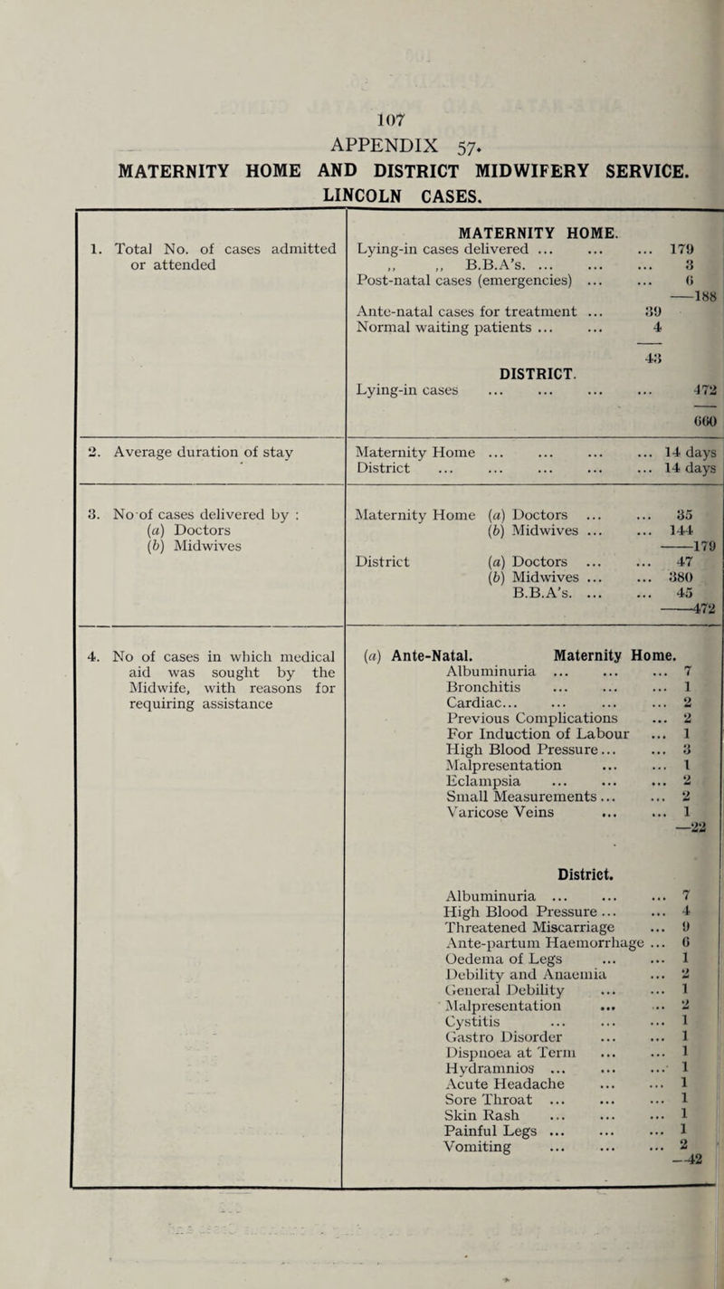 APPENDIX 57. MATERNITY HOME AND DISTRICT MIDWIFERY SERVICE. LINCOLN CASES. ■ 1. Total No. of cases admitted or attended MATERNITY HOME. Lying-in cases delivered ... ... ... 179 ,, ,, B.B.A’s. 3 Post-natal cases (emergencies) ... ... (i -188 Ante-natal cases for treatment ... 39 Normal waiting patients ... ... 4 43 DISTRICT. Lying-in cases ... ... ... ... 472 660 2. Average duration of stay Maternity Home ... ... ... ... 14 days District ... ... ... ... ... 14 days 3. No of cases delivered by : (a) Doctors (b) Mid wives Maternity Home (a) Doctors ... ... 35 (b) Midwives ... ... 144 -179 District (a) Doctors ... ... 47 (b) Midwives ... ... 380 B.B.A’s. 45 -472 4. No of cases in which medical aid was sought by the Midwife, with reasons for requiring assistance (a) Ante-Natal. Maternity Home. Albuminuria ... ... ... 7 Bronchitis ... ... ... 1 Cardiac... ... ... ... 2 Previous Complications ... 2 For Induction of Labour ... 1 High Blood Pressure... ... 3 Malpresentation ... ... 1 Eclampsia ... ... ... 2 Small Measurements... ... 2 Varicose Veins ... ... 1 —22 District. Albuminuria ... ... ... 7 High Blood Pressure... ... 4 Threatened Miscarriage ... 9 Ante-partum Haemorrhage ... 6 Oedema of Legs ... ... 1 Debility and Anaemia ... 2 General Debility ... ... 1 Malpresentation ... ... 2 Cystitis ... ... ... 1 Gastro Disorder ... ... 1 Dispnoea at Term ... ... 1 Hydramnios ... ... ... 1 Acute Headache ... ... 1 Sore Throat ... ... ... 1 Skin Rash ... ... ... 1 Painful Legs ... ... ... 1 Vomiting ... . 2 —42