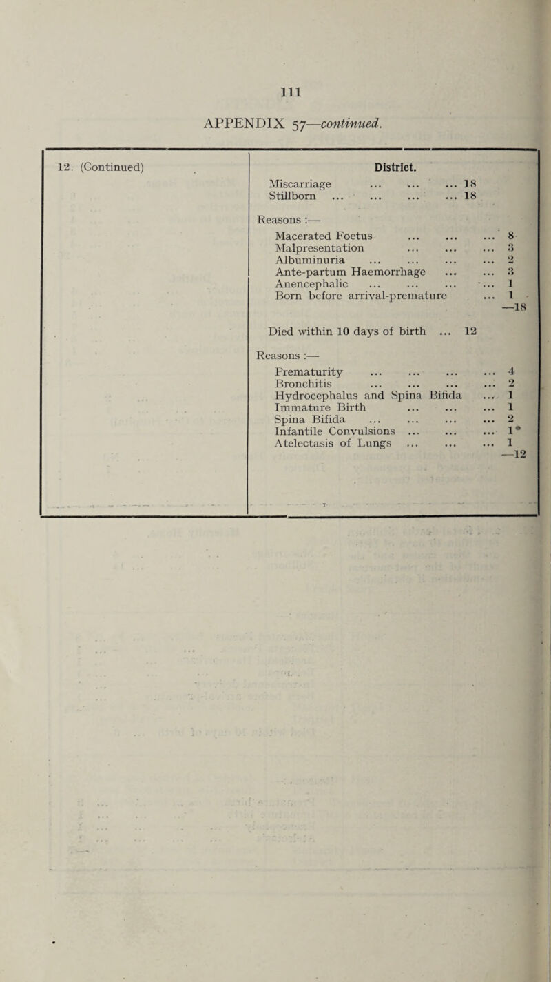 APPENDIX 57—continued. 12. (Continued) District. Miscarriage ... ■... 18 Stillborn 18 Reasons :— Macerated Foetus 8 Malpresentation Albuminuria ;* 2 Ante-partum Haemorrhage Anencephalic l Born before arrival-premature i —18 Died within 10 days of birth 12 Reasons :— Prematurity 4 Bronchitis 2 Hydrocephalus and Spina Bifida i Immature Birth i Spina Bifida 2 Infantile Convulsions ... i* Atelectasis of Lungs i —12 *