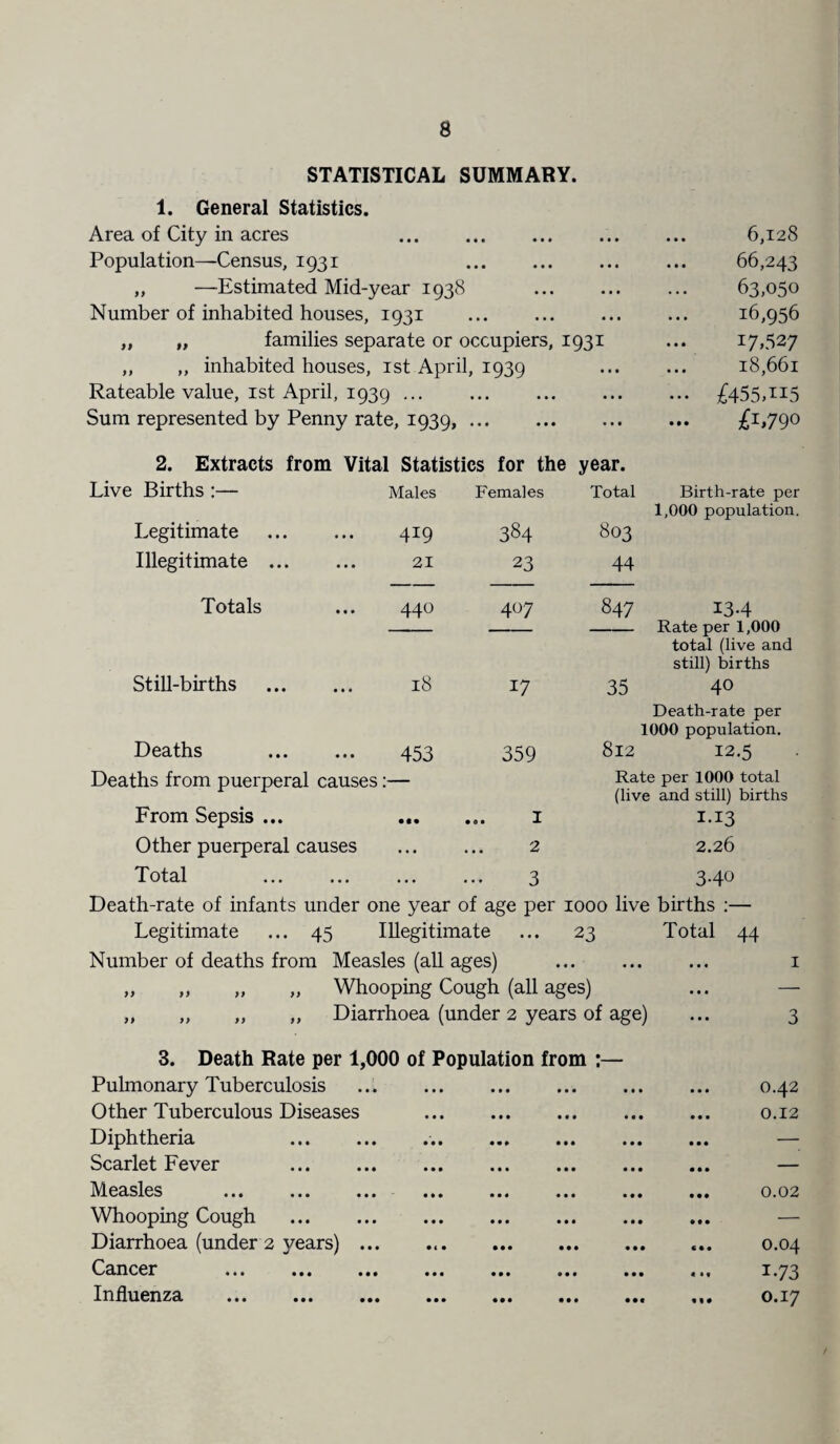 1. STATISTICAL SUMMARY. General Statistics. Area of City in acres . • • • • • . 6,128 Population—Census, 1931 • • • ... 66,243 „ —-Estimated Mid-year 1938 • • • • • . 63,050 Number of inhabited houses, 1931 . . • • • • 16,956 ,, „ families separate or occupiers, 1931 17,527 ,, ,, inhabited houses, 1st April, 1939 ... 18,661 Rateable value, 1st April, 1939 ... • • • • • • ••• £455AI5 Sum represented by Penny rate, 1939, ... • • • • • • £l,790 2. Extracts from Vital Statistics for the year. Live Births :— Males Females Total Birth-rate per 1,000 population. Legitimate . 419 384 803 Illegitimate . 21 23 44 Totals ... 440 407 847 134 Rate per 1,000 total (live and still) births Still-births . 18 17 35 40 Death-rate per 1000 population. Deaths . 453 359 812 12.5 Deaths from puerperal causes:— Rate per 1000 total (live and still) births From Sepsis ... . 1 I-13 Other puerperal causes . 2 2.26 Total . 3 3-40 Death-rate of infants under one year of age per 1000 live births :— Legitimate ... 45 Illegitimate • • • 23 Total 44 Number of deaths from Measles (all ages) „ „ „ „ Whooping Cough (all ages) „ „ „ „ Diarrhoea (under 2 years of age) 3. Death Rate per 1,000 of Population from :- Pulmonary Tuberculosis Other Tuberculous Diseases Diphtheria Scarlet Fever Measles . Whooping Cough Diarrhoea (under 2 years) Cancer . Influenza . 0.42 0.12 0.02 0.04 i-73 0.17