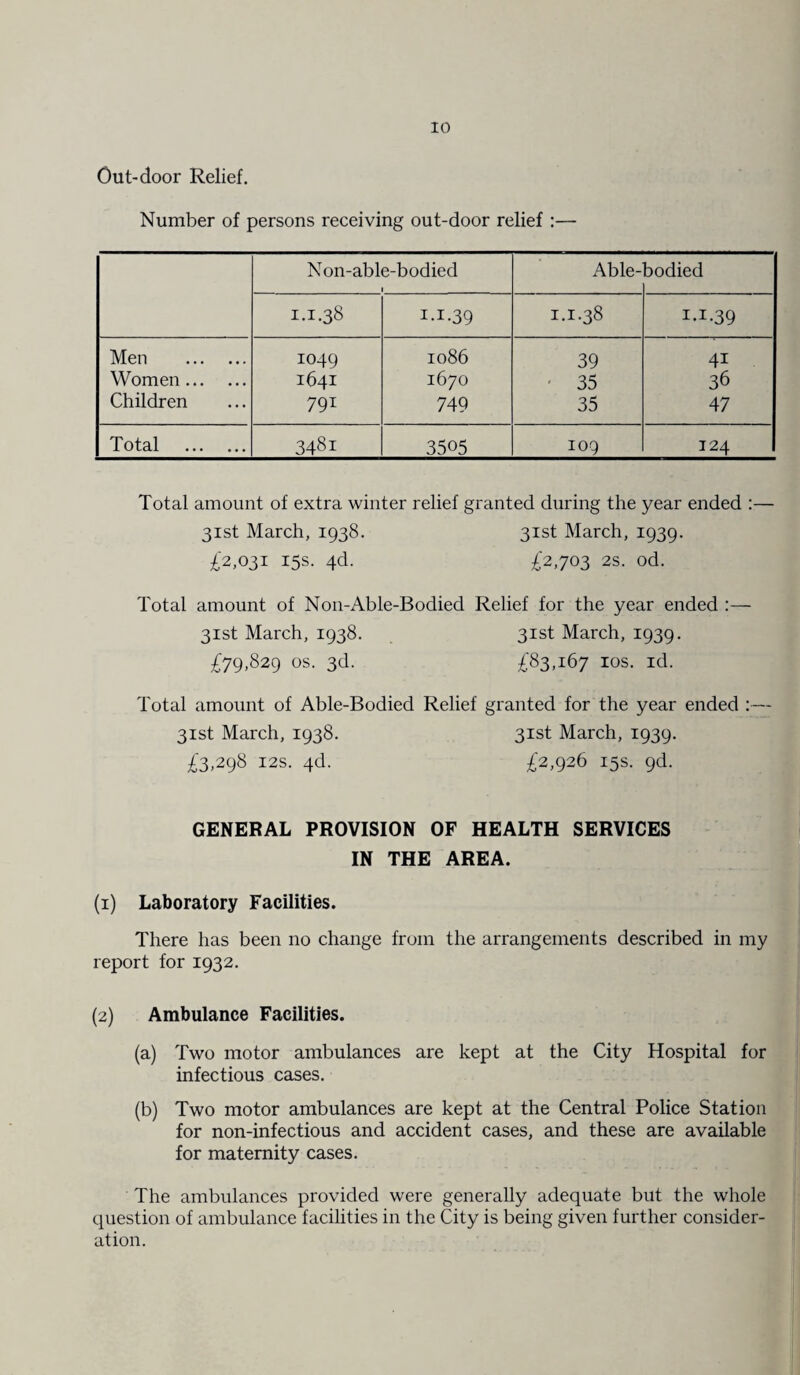 Out-door Relief. Number of persons receiving out-door relief :— Non-able-bodied 1 Able- bodied 1.1.38 I.I-39 1.1.38 i*i-39 Men . 1049 1086 39 4i Women. 1641 1670 35 36 Children 791 749 35 47 Total . 348i 3505 109 124 Total amount of extra winter relief granted during the year ended :— 31st March, 1938. 31st March, 1939. £'2,031 15s. 4d. £2,703 2s. od. Total amount of Non-Able-Bodied Relief for the year ended :— 31st March, 1938. 31st March, 1939. £79,829 os. 3d. £83,167 10s. id. Total amount of Able-Bodied Relief granted for the year ended :— 31st March, 1938. 31st March, 1939. £3,298 12s. 4d. £2,926 15s. 9d. GENERAL PROVISION OF HEALTH SERVICES IN THE AREA. (1) Laboratory Facilities. There has been no change from the arrangements described in my report for 1932. (2) Ambulance Facilities. (a) Two motor ambulances are kept at the City Hospital for infectious cases. (b) Two motor ambulances are kept at the Central Police Station for non-infectious and accident cases, and these are available for maternity cases. The ambulances provided were generally adequate but the whole question of ambulance facilities in the City is being given further consider¬ ation.