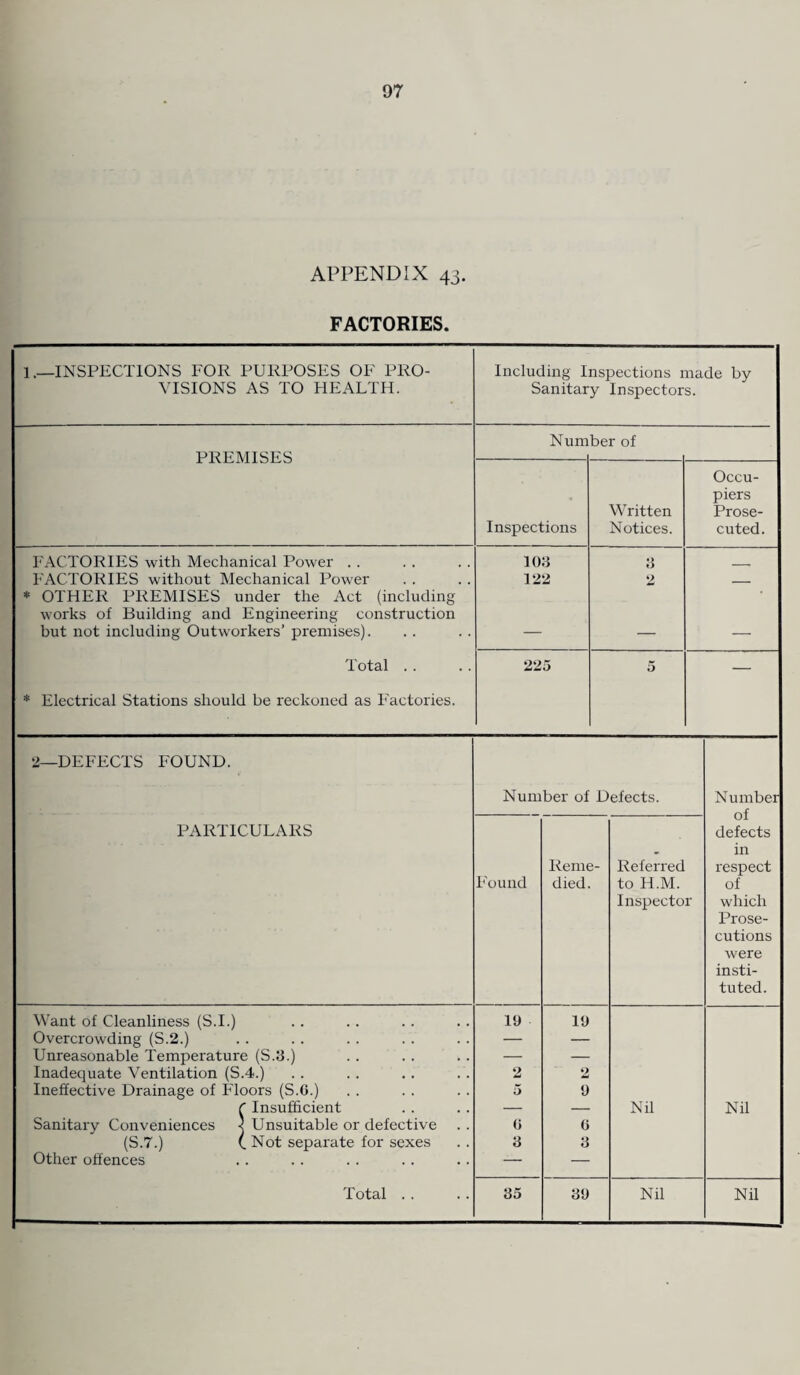 APPENDIX 43. FACTORIES. 1 .—INSPECTIONS FOR PURPOSES OF PRO¬ VISIONS AS TO HEALTH. Including Inspections made by Sanitary Inspectors. Number of PREMISES Occu- piers Written Prose- Inspections Notices. cuted. FACTORIES with Mechanical Power . . 103 3 _ FACTORIES without Mechanical Power 122 2 _ * OTHER PREMISES under the Act (including * works of Building and Engineering construction but not including Outworkers’ premises). — — — Total . . 225 5 — * Electrical Stations should be reckoned as Factories. 2—DEFECTS FOUND. PARTICULARS Number of Defects. Number of defects in respect of which Prose¬ cutions were insti¬ tuted. Found Reme¬ died. Referred to H.M. Inspector Want of Cleanliness (S.I.) 19 19 Overcrowding (S.2.) — — Unreasonable Temperature (S.3.) — — Inadequate Ventilation (S.4.) 2 2 Ineffective Drainage of Floors (S.G.) 5 9 C Insufficient — — Nil Nil Sanitary Conveniences < Unsuitable or defective 6 6 (S.7.) ( Not separate for sexes 3 3 Other offences — — Total . . 35 39 Nil Nil