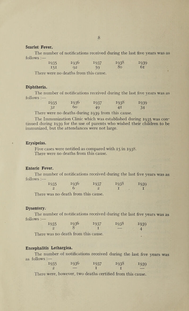 Scarlet Fever. The number of notifications received during the last five years was as follows :— 1935 1936 1937 1938 1939 151 92 59 80 61 There were no deaths from this cause. Diphtheria. The number of notifications received during the last live years was as follows :— 1935 1936 1937 1938 1939 32 60 49 41 34 There were no deaths during 1939 from this cause. The Immunization Clinic which was established during 1935 was con¬ tinued during 1939 for the use of parents who wished their children to be immunized, but the attendances were not large. Erysipelas. Five cases were notified as compared with 15 in 1938. There were no deaths from this cause. Enteric Fever. The number of notifications received during the last five years was as follows :— 1935 1936 1937 1938 1939 2 6 2 1 . 1 There was no death from this cause. Dysentery. The number of notifications received follows :— 1935 i936 1937 28 1 There was no death from this cause. Encephalitis Lethargica. The number of notifications received during the last five years was as follows :—• 1935 1936 1937 1938 1939 2 — 1 1 — There were, however, two deaths certified from this cause. during the last five years was as x938 1939 — 4