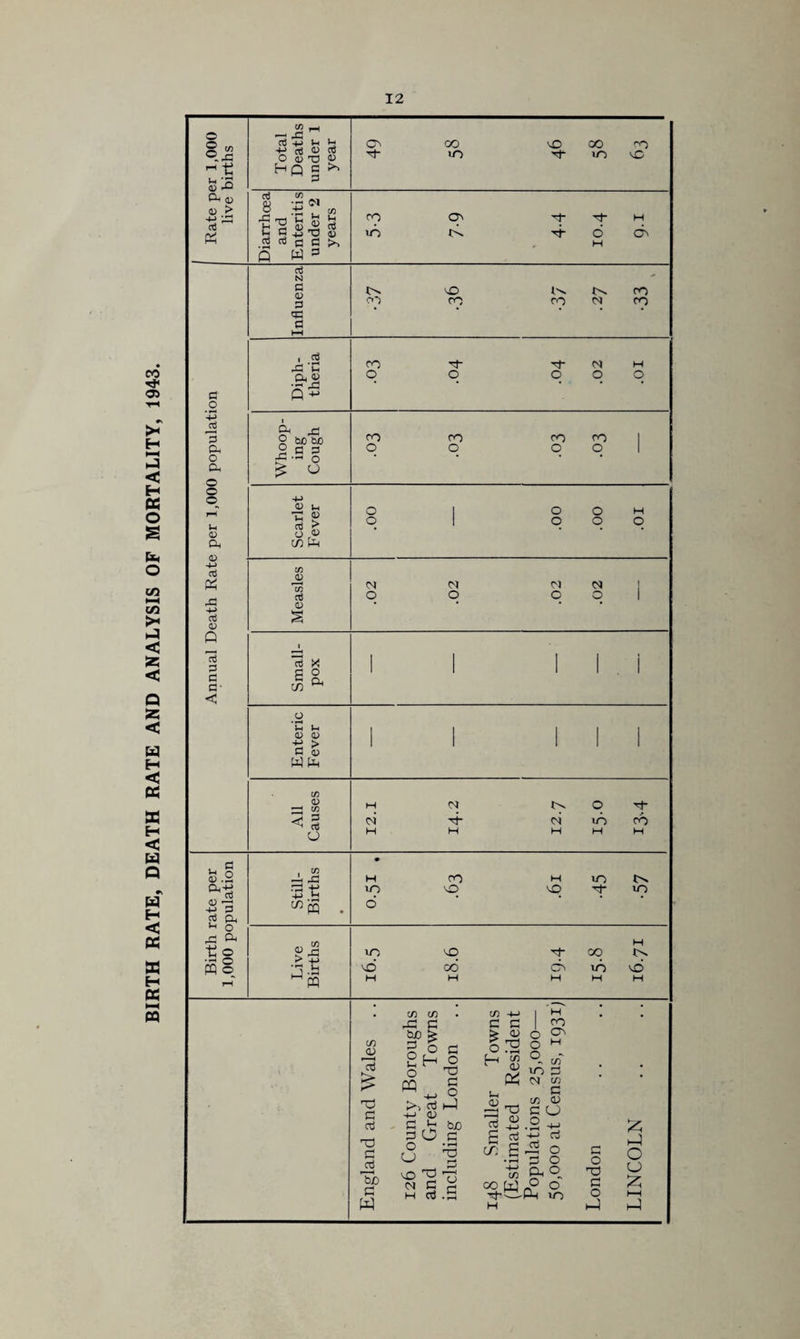 BIRTH RATE, DEATH RATE AND ANALYSIS OF MORTALITY, 1943