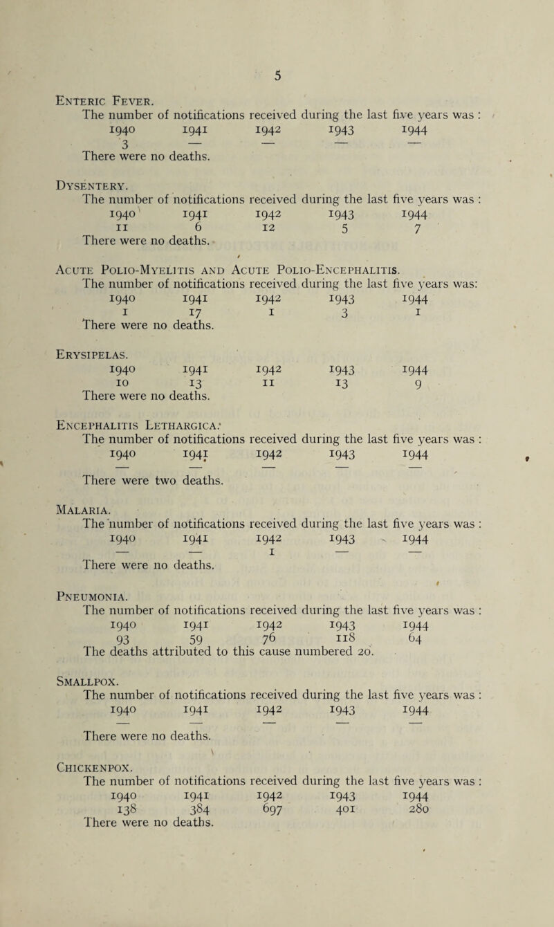 Enteric Fever. The number of notifications received during the last five years was : 1940 1941 1942 1943 1944 There were no deaths. Dysentery. The number of notifications received during the last five years was : 1940' 1941 1942 1943 1944 11 6 12 5 7 There were no deaths. Acute Polio-Myelitis and Acute Polio-Encephalitis. The number of notifications received during the last five years was: 1940 1941 1942 1943 1944 1 17 1 3 1 There were no deaths. Erysipelas. 1940 1941 1942 1943 1944 10 13 11 13 9 There were no deaths. Encephalitis Lethargica: The number of notifications received during the last five years was : 1940 1941 1942 1943 1944 There were two deaths. Malaria. The number of notifications received during the last five years was : 1940 1941 1942 1943 ^ 1944 There were 110 deaths. # Pneumonia. The number of notifications received during the last five years was : 1940 1941 1942 1943 1944 93 59 76 11S 64 The deaths attributed to this cause numbered 20. t Smallpox. The number of notifications received during the last five j’ears was : 1940 1941 1942 1943 1944 There were no deaths. \ Chickenpox. The number of notifications received during the last five years was : 1940 1941 1942 1943 1944 138 384 697 401 280 There were no deaths.