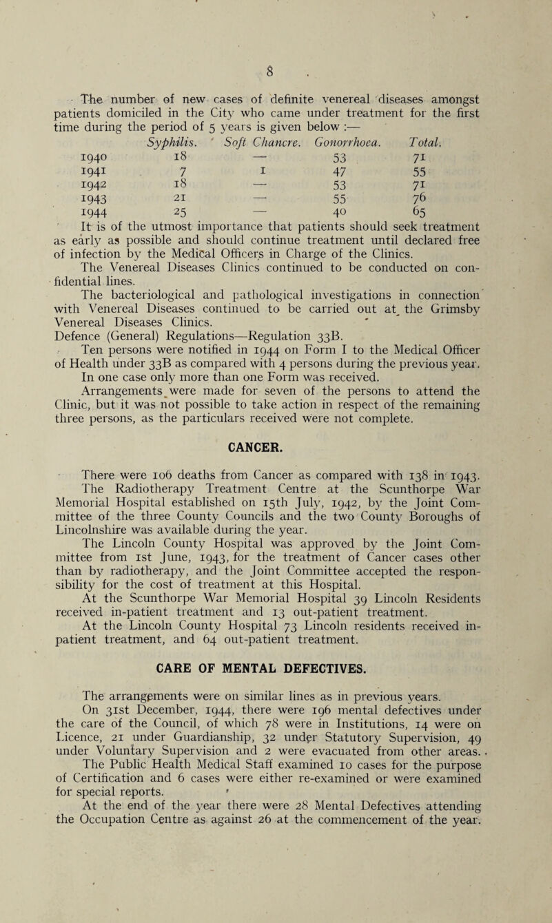 s The number of new cases of definite venereal diseases amongst patients domiciled in the City who came under treatment for the first time during the period of 5 years is given below :— Syphilis. Soft Chancre. Gonorrhoea. Total. 1940 18 — 53 7i 1941 7 1 47 55 1942 18 — 53 7i 1943 21 — 55 76 1944 25 — 40 65 It is of the utmost importance that patients should seek treatment as early as possible and should continue treatment until declared free of infection by the Medical Officers in Charge of the Clinics. The Venereal Diseases Clinics continued to be conducted on con¬ fidential lines. The bacteriological and pathological investigations in connection with Venereal Diseases continued to be carried out at_ the Grimsby Venereal Diseases Clinics. Defence (General) Regulations—Regulation 33B. Ten persons were notified in 1944 on Form I to the Medical Officer of Health under 33B as compared with 4 persons during the previous year. In one case only more than one Form was received. Arrangements were made for seven of the persons to attend the Clinic, but it was not possible to take action in respect of the remaining three persons, as the particulars received were not complete. CANCER. There were 106 deaths from Cancer as compared with 138 in 1943. The Radiotherapy Treatment Centre at the Scunthorpe War Memorial Hospital established on 15th July, 1942, by the Joint Com¬ mittee of the three County Councils and the two County Boroughs of Lincolnshire was available during the year. The Lincoln County Hospital was approved by the Joint Com¬ mittee from 1st June, 1943, for the treatment of Cancer cases other than by radiotherapy, and the Joint Committee accepted the respon¬ sibility for the cost of treatment at this Hospital. At the Scunthorpe War Memorial Hospital 39 Lincoln Residents received in-patient treatment and 13 out-patient treatment. At the Lincoln County Hospital 73 Lincoln residents received in¬ patient treatment, and 64 out-patient treatment. CARE OF MENTAL DEFECTIVES. The arrangements were on similar lines as in previous years. On 31st December, 1944, there were 196 mental defectives under the care of the Council, of which 78 were in Institutions, 14 were on Licence, 21 under Guardianship, 32 under Statutory Supervision, 49 under Voluntary Supervision and 2 were evacuated from other areas.. The Public Health Medical Staff examined 10 cases for the purpose of Certification and 6 cases were either re-examined or were examined for special reports. ' At the end of the year there were 28 Mental Defectives attending the Occupation Centre as against 26 at the commencement of the year.