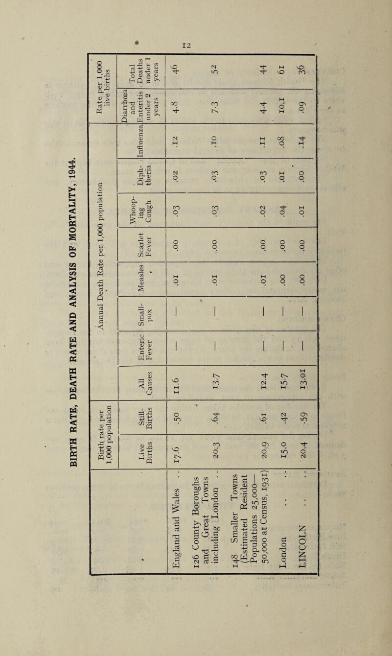 BIRTH RATE, DEATH RATE AND ANALYSIS OF MORTALITY, 1944.