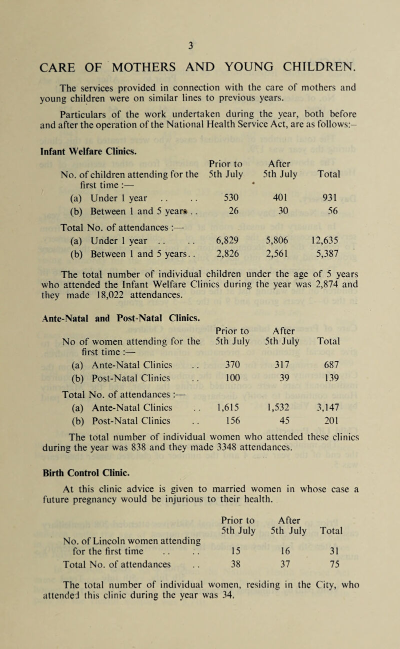 CARE OF MOTHERS AND YOUNG CHILDREN. The services provided in connection with the care of mothers and young children were on similar lines to previous years. Particulars of the work undertaken during the year, both before and after the operation of the National Health Service Act, are as follows:- Infant Welfare Clinics. No. of children attending for the first time :— Prior to 5th July After 5th July « Total (a) Under 1 year 530 401 931 (b) Between 1 and 5 years .. 26 30 56 Total No. of attendances:—- (a) Under 1 year 6,829 5,806 12,635 (b) Between 1 and 5 years.. 2,826 2,561 5,387 The total number of individual children under the age who attended the Infant Welfare Clinics during the year was of 5 years 2,874 and they made 18,022 attendances. Ante-Natal and Post-Natal Clinics. Prior to After No of women attending for the 5th July 5th July Total first time :— (a) Ante-Natal Clinics 370 317 687 (b) Post-Natal Clinics 100 39 139 Total No. of attendances:— (a) Ante-Natal Clinics 1,615 1,532 3,147 (b) Post-Natal Clinics 156 45 201 The total number of individual women who attended these clinics during the year was 838 and they made 3348 attendances. Birth Control Clinic. At this clinic advice is given to married women in whose case a future pregnancy would be injurious to their health. Prior to After 5th July 5th July Total No. of Lincoln women attending for the first time 15 16 31 Total No. of attendances 38 37 75 The total number of individual women, residing in the City, who attended this clinic during the year was 34.