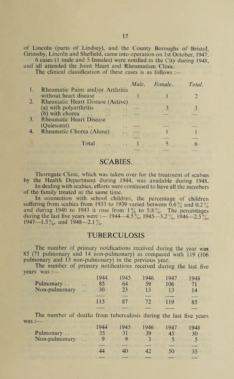 of Lincoln (parts of Lindsey), and the County Boroughs of Bristol, Grimsby, Lincoln and Sheffield, came into operation on 1st October, 1947. 6 cases (1 male and 5 females) were notified in the City during 1948, and all attended the Joint Heart and Rheumatism Clinic. The clinical classification of these cases is as follows:— Male. 1. Rheumatic Pains and/or Arthritis without heart disease .. .. 1 2. Rheumatic Heart Disease (Active) (a) with polyarthritis .. .. — (b) with chorea .. .. .. — 3. Rheumatic Heart Disease (Quiescent) .. .. .. — 4. Rheumatic Chorea (Alone) .. — Total .. .. 1 SCABIES. Thorngate Clinic, which was taken over for the treatment of scabies by the Health Department during 1944, was available during 1948. In dealing with scabies, efforts were continued to have all the members of the family treated at the same time. In connection with school children, the percentage of children suffering from scabies from 1933 to 1939 varied between 0.6% and 0.2% and during 1940 to 1943 it rose from 1% to 5.8%. The percentages during the last five years were :— 1944—4.5%, 1945—3.2%, 1946—2.5%, 1947—1.5%, and 1948—2.1%. TUBERCULOSIS The number of primary notifications received during the year was 85 (71 pulmonary and 14 non-pulmonary) as compared with 119 (106 pulmonary and 13 non-pulmonary) in the previous year. The number of primary notifications received during the last five years was :— 1944 1945 1946 1947 1948 Pulmonary .. 85 64 59 106 71 Non-pulmonary .. 30 23 13 13 14 115 87 72 119 85 The number of deaths from tuberculosis during the last five years 1944 1945 1946 1947 1948 Pulmonary .. 35 31 39 45 30 Non-pulmonary .. 9 9 3 5 5 44 40 42 50 35 Female. Total, 1 2 3 3 1 I 5 6