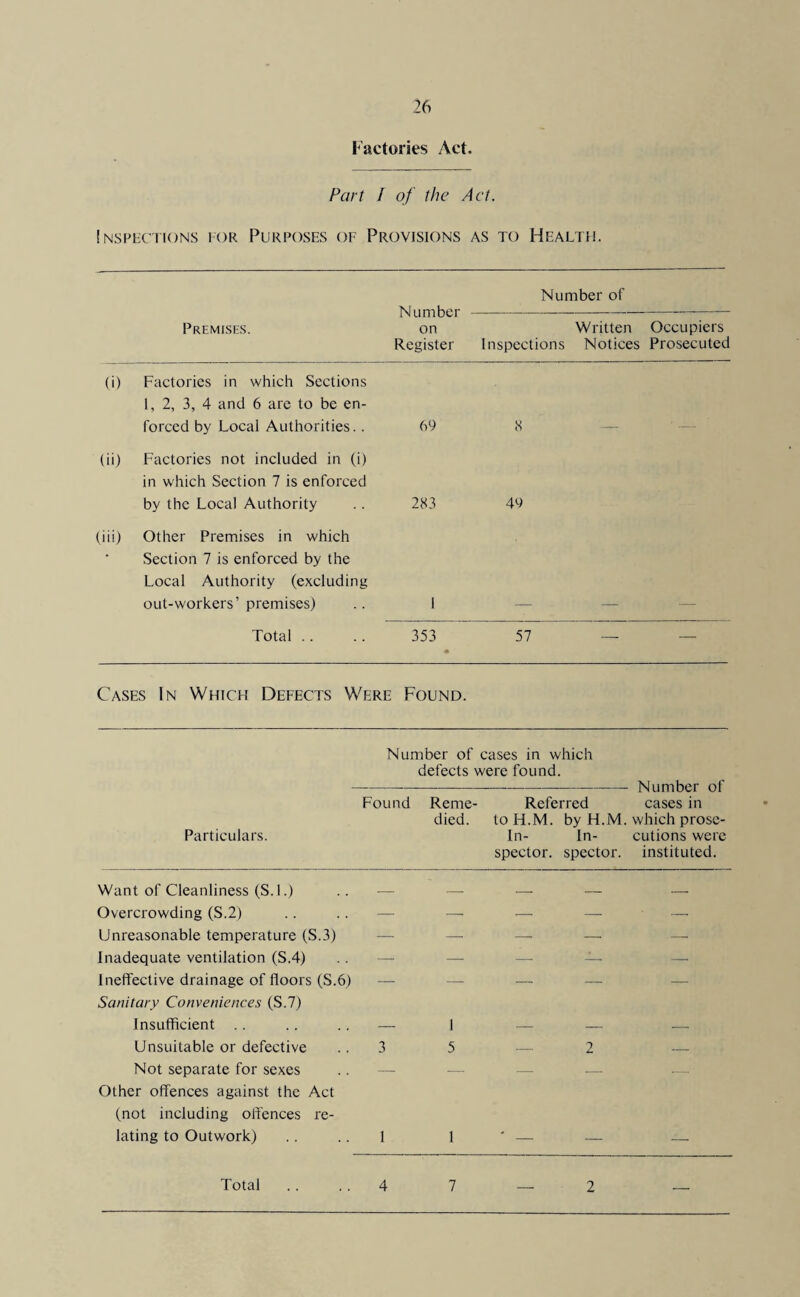 Factories Act. Part I of the Act. Inspections eor Purposes of Provisions as to Health. Number of Premises. on Register Inspections Written Notices Occupiers Prosecuted (i) Factories in which Sections 1, 2, 3, 4 and 6 are to be en¬ forced by Local Authorities.. 69 8 (ii) Factories not included in (i) in which Section 7 is enforced by the Local Authority 283 49 (iii) Other Premises in which Section 7 is enforced by the Local Authority (excluding out-workers’ premises) 1 Total .. 353 57 — — Cases In Which Defects Were Found. Number of cases in which defects were found. -—--Number of Found Reme- Referred cases in died. toH.M. by H.M. which prose- Particulars. In- In- cutions were spector. spector. instituted. Want of Cleanliness (S.l.) .. — Overcrowding (S.2) Unreasonable temperature (S.3) Inadequate ventilation (S.4) Ineffective drainage of floors (S.6) - Sanitary Conveniences (S.7) Insufficient .. .. .. - Unsuitable or defective .. 3 Not separate for sexes Other offences against the Act (not including offences re¬ lating to Outwork) .. .. 1 5—2 1 Total 4 7 2