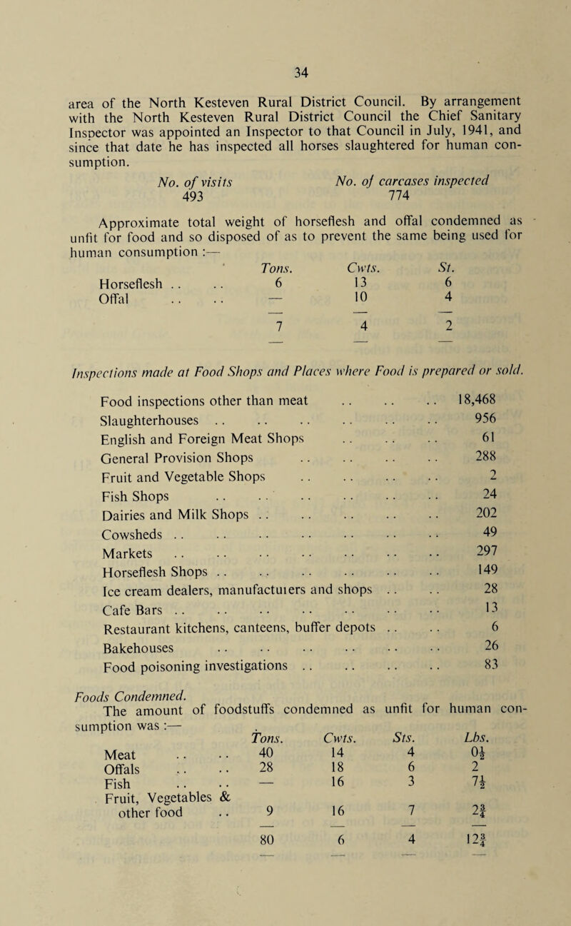 area of the North Kesteven Rural District Council. By arrangement with the North Kesteven Rural District Council the Chief Sanitary Inspector was appointed an Inspector to that Council in July, 1941, and since that date he has inspected all horses slaughtered for human con¬ sumption. No. of visits No. oj carcases inspected 493 774 Approximate total weight of horseflesh and offal condemned as unfit for food and so disposed of as to prevent the same being used for human consumption Tons. Cwts. St. Horseflesh .... 6 13 6 Offal .... — 10 4 7 4 2 Inspections made at Food Shops and Places where Food is prepared or sold. Food inspections other than meat .. 18,468 Slaughterhouses 956 English and Foreign Meat Shops 61 General Provision Shops 288 Fruit and Vegetable Shops . 0 . . jL. Fish Shops . 24 Dairies and Milk Shops 202 Cowsheds 49 Markets 297 Horseflesh Shops 149 Ice cream dealers, manufactuiers and shops .. 28 Cafe Bars. 13 Restaurant kitchens, canteens, buffer depots .. 6 Bakehouses 26 Food poisoning investigations. 83 Foods Condemned. The amount of foodstuffs condemned as unfit for human sumption was :— Tons. Cwts. Sts. Lbs. Meat 40 14 4 0* Offals 28 18 6 2 Fish .. — 16 3 7* Fruit, Vegetables other food & 9 16 7 2| 80 6 4 1 9 3 1 — 4