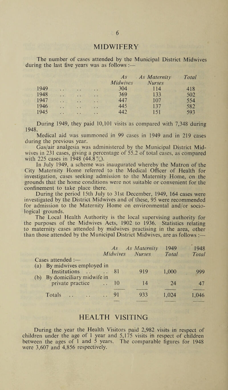 MIDWIFERY The number of cases attended by the Municipal District Midwives during the last five years was as follows:— 1949 1948 1947 1946 1945 As Midwives As Maternity Nurses Total 304 114 418 369 133 502 447 107 554 445 137 582 442 151 593 During 1949, they paid 10,101 visits as compared with 7,348 during 1948. Medical aid was summoned in 99 cases in 1949 and in 219 cases during the previous year. Gas/air analgesia was administered by the Municipal District Mid¬ wives in 231 cases, giving a percentage of 55.2 of total cases, as compared with 225 cases in 1948 (44.8%). In July 1949, a scheme was inaugurated whereby the Matron of the City Maternity Home referred to the Medical Officer of Health for investigation, cases seeking admission to the Maternity Home, on the grounds that the home conditions were not suitable or convenient for the confinement to take place there. During the period 15th July to 31st December, 1949, 164 cases were investigated by the District Midwives and of these, 95 were recommended for admission to the Maternity Home on environmental and/or socio¬ logical grounds. The Local Health Authority is the local supervising authority for the purposes of the Midwives Acts, 1902 to 1936. Statistics relating to maternity cases attended by midwives practising in the area, other than those attended by the Municipal District Midwives, are as follows :— As As Midwives Maternity Nurses 1949 Total 1948 Total Cases attended :— (a) By midwives employed in Institutions 81 919 1,000 999 (b) By domiciliary midwife in private practice 10 14 24 47 Totals 91 933 1,024 1,046 HEALTH VISITING During the year the Health Visitors paid 2,982 visits in respect of children under the age of 1 year and 5,175 visits in respect of children between the ages of 1 and 5 years. The comparable figures for 1948 were 3,607 and 4,856 respectively.