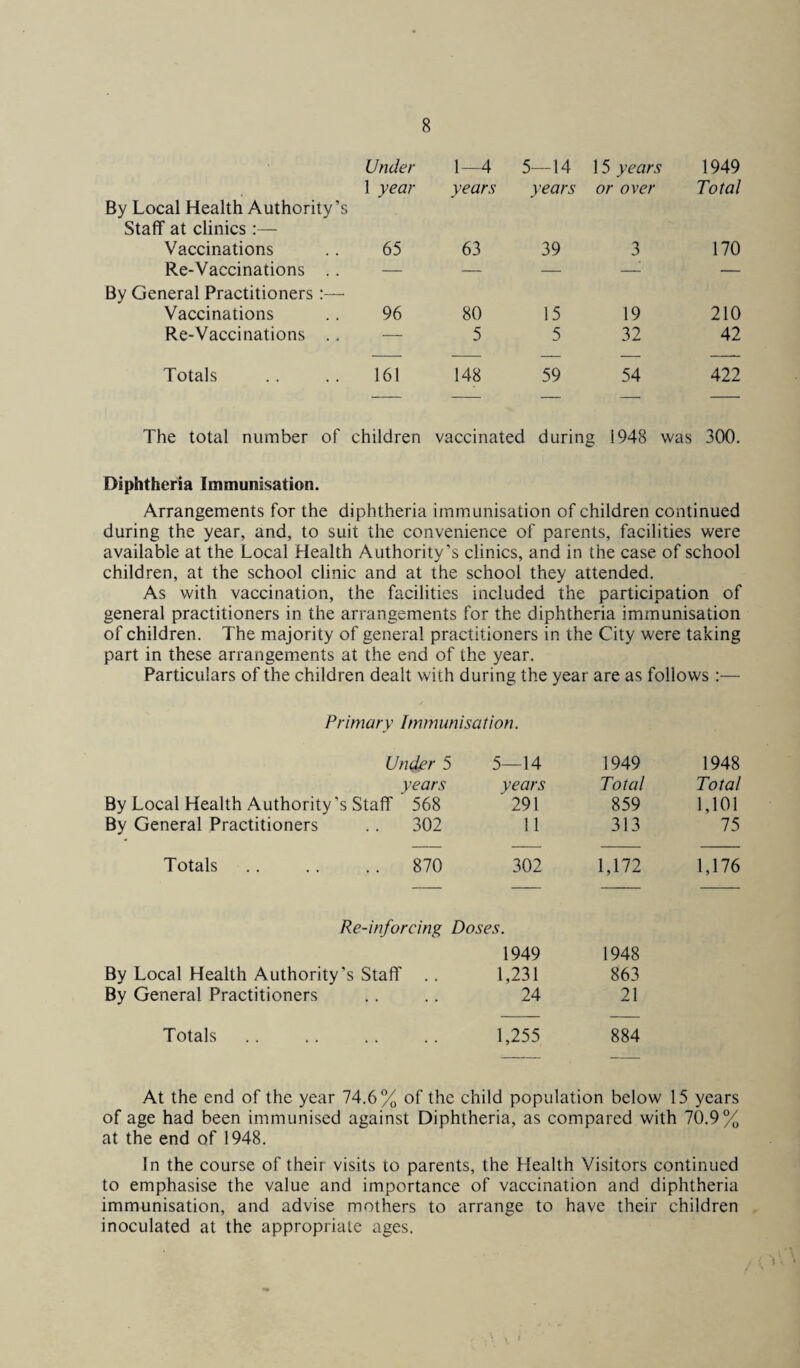 Under 1—4 5—14 15 years 1949 1 year years years or over Total By Local Health Authority’s Staff at clinics:— Vaccinations 65 63 39 3 170 Re-Vaccinations .. — — — —- — By General Practitioners :— Vaccinations 96 80 15 19 210 Re-Vaccinations .. — 5 5 32 42 Totals 161 148 59 54 422 The total number of children vaccinated during 1948 was 300. Diphtheria Immunisation. Arrangements for the diphtheria immunisation of children continued during the year, and, to suit the convenience of parents, facilities were available at the Local Health Authority’s clinics, and in the case of school children, at the school clinic and at the school they attended. As with vaccination, the facilities included the participation of general practitioners in the arrangements for the diphtheria immunisation of children. The majority of general practitioners in the City were taking part in these arrangements at the end of the year. Particulars of the children dealt with during the year are as follows :— Primary Immunisation. Under 5 5—14 1949 1948 years years Total Total By Local Health Authority' s Staff 568 291 859 1,101 By General Practitioners .. 302 11 313 75 Totals .. 870 302 1,172 1,176 Re-inforcing Doses. 1949 1948 By Local Health Authority ’s Staff .. 1,231 863 By General Practitioners .. 24 21 Totals 1,255 884 At the end of the year 74.6% of the child population below 15 years of age had been immunised against Diphtheria, as compared with 70.9% at the end of 1948. In the course of their visits to parents, the Health Visitors continued to emphasise the value and importance of vaccination and diphtheria immunisation, and advise mothers to arrange to have their children inoculated at the appropriate ages.