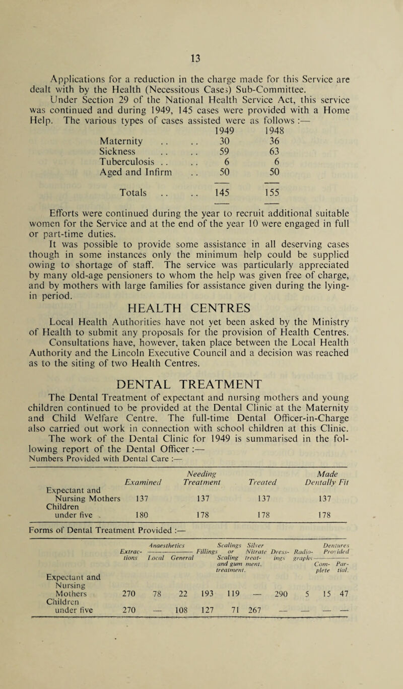 Applications for a reduction in the charge made for this Service are dealt with by the Health (Necessitous Cases) Sub-Committee. Under Section 29 of the National Health Service Act, this service was continued and during 1949, 145 cases were provided with a Home Help. The various types of cases assisted were as follows:— 1949 1948 Maternity 30 36 Sickness 59 63 Tuberculosis .. 6 6 Aged and Infirm 50 50 Totals . 145 155 Efforts were continued during the year to recruit additional suitable women for the Service and at the end of the year 10 were engaged in full or part-time duties. It was possible to provide some assistance in all deserving cases though in some instances only the minimum help could be supplied owing to shortage of staff. The service was particularly appreciated by many old-age pensioners to whom the help was given free of charge, and by mothers with large families for assistance given during the lying- in period. HEALTH CENTRES Local Health Authorities have not yet been asked by the Ministry of Health to submit any proposals for the provision of Health Centres. Consultations have, however, taken place between the Local Health Authority and the Lincoln Executive Council and a decision was reached as to the siting of two Health Centres. DENTAL TREATMENT The Dental Treatment of expectant and nursing mothers and young children continued to be provided at the Dental Clinic at the Maternity and Child Welfare Centre. The full-time Dental Officer-in-Charge also carried out work in connection with school children at this Clinic. The work of the Dental Clinic for 1949 is summarised in the fol¬ lowing report of the Dental Officer :— Numbers Provided with Dental Care :— Needing Examined Treatment Expectant and Nursing Mothers 137 137 Children under five . 180 178 Forms of Dental Treatment Provided :— Anaesthetics Scalings Silver Dentures Expectant and Nursing Extrac¬ tions Local General Fillings or Nitrate Dress- Radio- Fro Scaling treat- ings graphs- and gum nient. Corn- treatment. plete i hied Par¬ tial. Mothers Children 270 78 22 193 119 — 290 5 15 47 under five 270 — 108 127 71 267 — — — — Made Treated Dentally Fit 137 137 178 178