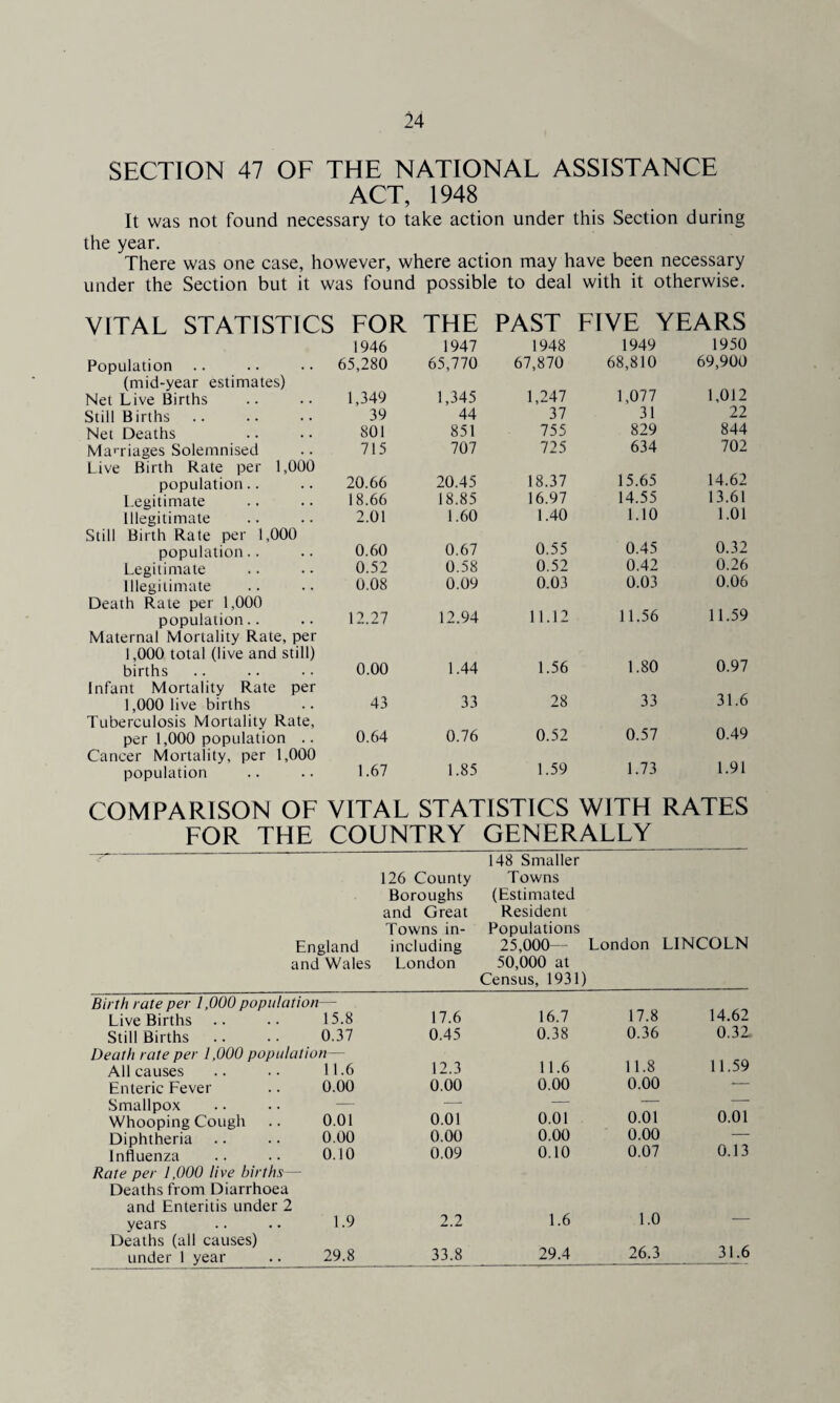 SECTION 47 OF THE NATIONAL ASSISTANCE ACT, 1948 It was not found necessary to take action under this Section during the year. There was one case, however, where action may have been necessary under the Section but it was found possible to deal with it otherwise. VITAL STATISTICS Population .. (mid-year estimates) Net Live Births Still Births Net Deaths Marriages Solemnised Live Birth Rate per 1,000 population.. Legitimate Illegitimate Still Birth Rate per 1,000 population.. Legitimate Illegitimate Death Rate per 1,000 population.. Maternal Mortality Rate, per 1,000 total (live and still) births Infant Mortality Rate per 1,000 live births Tuberculosis Mortality Rate, per 1,000 population .. Cancer Mortality, per 1,000 population FOR THE PAST FIVE YEARS 1946 1947 1948 1949 1950 65,280 65,770 67,870 68,810 69,900 1,349 1,345 1,247 1,077 1,012 39 44 37 31 22 801 851 755 829 844 715 707 725 634 702 20.66 20.45 18.37 15.65 14.62 18.66 18.85 16.97 14.55 13.61 2.01 1.60 1.40 1.10 1.01 0.60 0.67 0.55 0.45 0.32 0.52 0.58 0.52 0.42 0.26 0.08 0.09 0.03 0.03 0.06 12.27 12.94 11.12 11.56 11.59 0.00 1.44 1.56 1.80 0.97 43 33 28 33 31.6 0.64 0.76 0.52 0.57 0.49 1.67 1.85 1.59 1.73 1.91 COMPARISON OF VITAL STATISTICS WITH RATES FOR THE COUNTRY GENERALLY England and Wales 126 County Boroughs and Great Towns in- including London 148 Smaller Towns (Estimated Resident Populations 25,000 - 50,000 at Census, 1931) London LINCOLN Birth rate per 1,000 population— Live Births 15.8 17.6 16.7 17.8 14.62 Still Births 0.37 0.45 0.38 0.36 0.32 Death rate per 1,000 population— All causes 11.6 12.3 11.6 11.8 11.59 Enteric Fever 0.00 0.00 0.00 0.00 — Smallpox — — — — — Whooping Cough 0.01 0.01 0.01 0.01 0.01 Diphtheria 0.00 0.00 0.00 0.00 — Influenza 0.10 0.09 0.10 0.07 0.13 Rate per 1,000 live births- Deaths from Diarrhoea and Enteritis under 2 years 1.9 2.2 1.6 1.0 — Deaths (ail causes) under 1 year 29.8 33.8 29.4 26.3 31.6