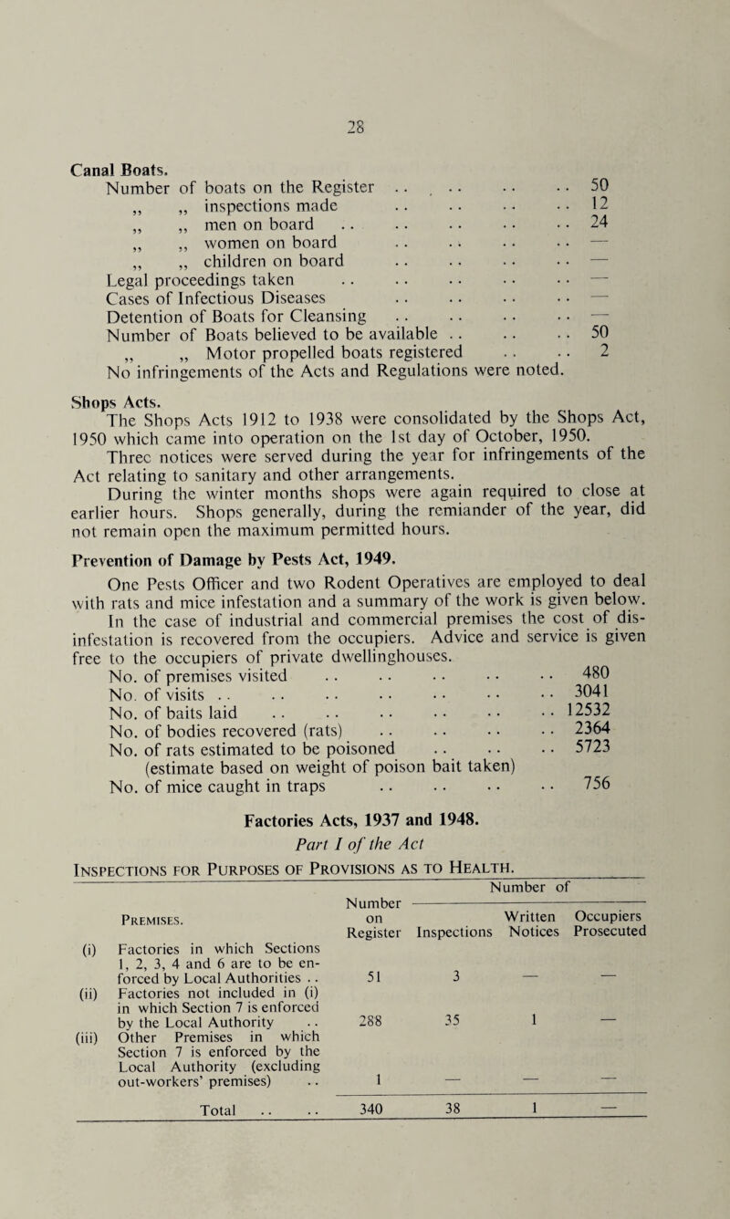 Canal Boats. Number of boats on the Register .... .. 50 ,, ,, inspections made .. .. .. .. 12 ,, ,, men on board .. .. . • • • .. 24 ,, ,, women on board .. . • • • • • — ,, ,, children on board .. .. . • • • — Legal proceedings taken .. . . .. • • • • — Cases of Infectious Diseases Detention of Boats for Cleansing.— Number of Boats believed to be available.50 „ „ Motor propelled boats registered . . . . 2 No infringements of the Acts and Regulations were noted. Shops Acts. The Shops Acts 1912 to 1938 were consolidated by the Shops Act, 1950 which came into operation on the 1st day of October, 1950. Three notices were served during the year for infringements of the Act relating to sanitary and other arrangements. During the winter months shops were again required to close at earlier hours. Shops generally, during the remiander of the year, did not remain open the maximum permitted hours. Prevention of Damage by Pests Act, 1949. One Pests Officer and two Rodent Operatives are employed to deal with rats and mice infestation and a summary of the work is given below. In the case of industrial and commercial premises the cost of dis¬ infestation is recovered from the occupiers. Advice and service is given free to the occupiers of private dwellinghouses. No. of premises visited . . . • • • • • • • 480 No. of visits .. . . • • • • • • • • • • 5041 No. of baits laid . . .. • • • • • • • • 12532 No. of bodies recovered (rats) .. .. • • • • 2364 No. of rats estimated to be poisoned .. . • • • 5723 (estimate based on weight of poison bait taken) No. of mice caught in traps .. .. •• •• 756 Factories Acts, 1937 and 1948. Part I of the Act Inspections for Purposes of Provisions as to Health._ Number of Number (i) Premises. Factories in which Sections 1, 2, 3, 4 and 6 are to be en¬ on Register Inspections Written Notices Occupiers Prosecuted (ii) forced by Local Authorities .. Factories not included in (i) in which Section 7 is enforced 51 3 (iii) by the Local Authority Other Premises in which Section 7 is enforced by the Local Authority (excluding out-workers’ premises) 288 35 1 1 — — 340 Total 38 1