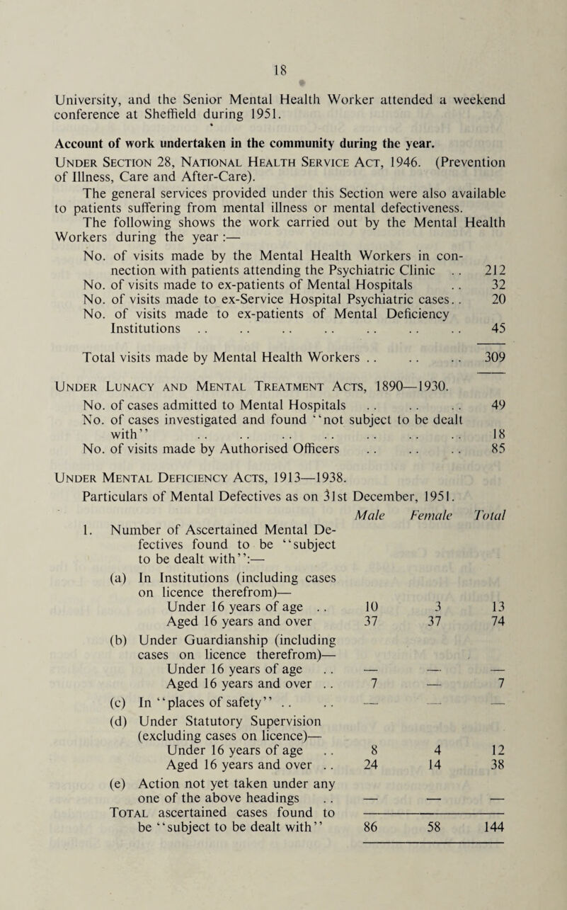 University, and the Senior Mental Health Worker attended a weekend conference at Sheffield during 1951. Account of work undertaken in the community during the year. Under Section 28, National Health Service Act, 1946. (Prevention of Illness, Care and After-Care). The general services provided under this Section were also available to patients suffering from mental illness or mental defectiveness. The following shows the work carried out by the Mental Health Workers during the year :— No. of visits made by the Mental Health Workers in con¬ nection with patients attending the Psychiatric Clinic .. 212 No. of visits made to ex-patients of Mental Hospitals .. 32 No. of visits made to ex-Service Hospital Psychiatric cases.. 20 No. of visits made to ex-patients of Mental Deficiency Institutions .. . . .. .. .. .. .. 45 Total visits made by Mental Health Workers .. .. .. 309 Under Lunacy and Mental Treatment Acts, 1890—1930. No. of cases admitted to Mental Hospitals .. .. .. 49 No. of cases investigated and found “not subject to be dealt with” .. .. .. .. .. .. .. 18 No. of visits made by Authorised Officers .. .. . . 85 Under Mental Deficiency Acts, 1913—1938. Particulars of Mental Defectives as on 31st December, 1951. Male Female Total l. Number of Ascertained Mental De¬ fectives found to be “subject to be dealt with”:— (a) In Institutions (including cases on licence therefrom)— Under 16 years of age .. Aged 16 years and over (b) Under Guardianship (including cases on licence therefrom)— Under 16 years of age Aged 16 years and over .. (e) In “places of safety” (d) Under Statutory Supervision (excluding cases on licence)— Under 16 years of age Aged 16 years and over .. (e) Action not yet taken under any one of the above headings Total ascertained cases found to be “subject to be dealt with” 10 37 3 37 13 74 8 24 4 14 12 38 86 58 144