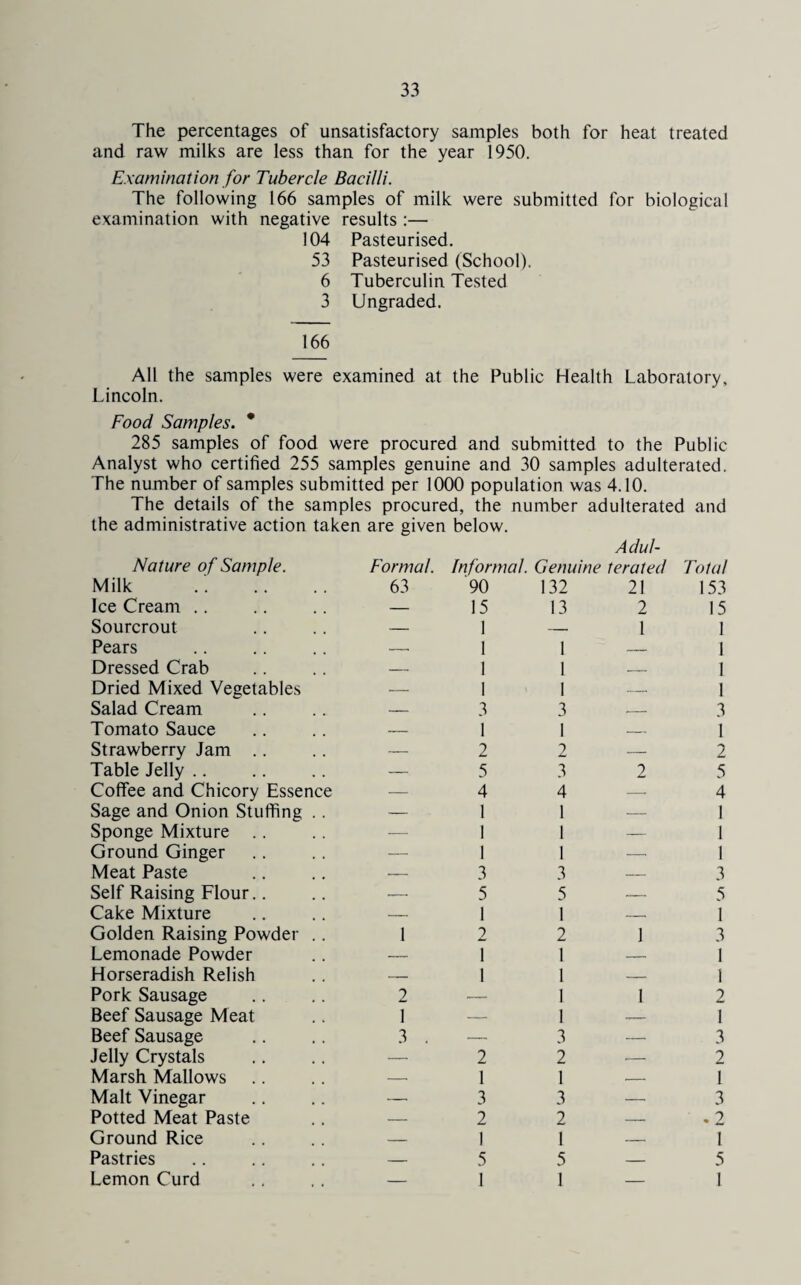 The percentages of unsatisfactory samples both for heat treated and raw milks are less than for the year 1950. Examination for Tubercle Bacilli. The following 166 samples of milk were submitted for biological examination with negative results :— 104 Pasteurised. 53 Pasteurised (School). 6 Tuberculin Tested 3 Ungraded. 166 All the samples were examined at the Public Health Laboratory, Lincoln. Food Samples. * 285 samples of food were procured and submitted to the Public Analyst who certified 255 samples genuine and 30 samples adulterated. The number of samples submitted per 1000 population was 4.10. The details of the samples procured, the number adulterated and the administrative action taken are given below. Adul- Nature of Sample. Formal. Informal. Genuine terated Total Milk 63 90 132 21 153 Ice Cream — 15 13 2 15 Sourcrout — 1 — 1 1 Pears — 1 1 — 1 Dressed Crab — 1 1 — 1 Dried Mixed Vegetables I 1 ■- 1 Salad Cream — 3 3 — 3 Tomato Sauce — 1 1 — 1 Strawberry Jam 2 2 — 2 Table Jelly — 5 3 2 5 Coffee and Chicory Essence 4 4 — 4 Sage and Onion Stuffing .. — 1 1 — 1 Sponge Mixture 1 1 — 1 Ground Ginger 1 1 -- 1 Meat Paste — 3 3 — 3 Self Raising Flour — 5 5 -- 5 Cake Mixture __ i 1 -- 1 Golden Raising Powder .. 1 2 2 1 3 Lemonade Powder — 1 1 — 1 Horseradish Relish — 1 1 — 1 Pork Sausage 2 __ 1 1 2 Beef Sausage Meat 1 1 — 1 Beef Sausage 3 . — 3 — 3 Jelly Crystals 2 2 ■- 2 Marsh Mallows 1 1 -- 1 Malt Vinegar — 3 3 — 3 Potted Meat Paste 2 2 — . 2 Ground Rice — 1 1 — 1 Pastries — 5 5 — 5 Lemon Curd — 1 1 — 1