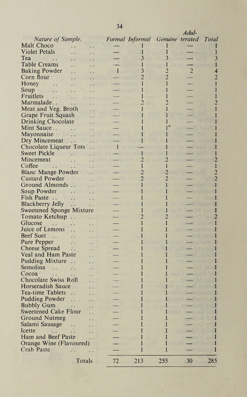 Nature of Sample. Formal Informal Genuine Adul¬ terated Total Malt Choco — 1 1 — 1 Violet Petals — 1 1 — 1 Tea — 3 3 — 3 Table Creams — 1 1 — i Baking Powder 1 3 2 2 4 Corn flour — 2 2 — 2 Honey .. .. ' — 1 I — 1 Soup — 1 1 —• 1 Fruitlets — 1 1 — 1 Marmalade.. — 2 2 — 2 Meat and Veg. Broth — I I — 1 Grape Fruit Squash ■—• 1 1 — 1 Drinking Chocolate — 1 1 — 1 Mint Sauce.. — 1 r — 1 Mayonnaise — 1 i — l Dry Mincemeat — 1 i — 1 Chocolate Liqueur Tots .. 1 — l — 1 Sweet Pickle — 1 i — 1 Mincemeat — 2 2 — 2 Coffee — 1 1 — I Blanc Mange Powder — 2 2 — 2 Custard Powder — 2 2 — 2 Ground Almonds .. — 1 1 — I Soup Powder •- 1 l — 1 Fish Paste .. *- 1 1 — 1 Blackberry Jelly .. —. 1 1 — 1 Sweetened Sponge Mixture — 1 1 — 1 Tomato Ketchup .. — 2 2 — 2 Glucose — 1 I — 1 Juice of Lemons .. — 1 1 — 1 Beef Suet .. -- 1 1 — 1 Pure Pepper — 1 1 — 1 Cheese Spread — 1 1 — 1 Veal and Ham Paste — 1 1 — 1 Pudding Mixture . . — 1 1 — 1 Semolina .. — 1 1 — 1 Cocoa — 1 1 — 1 Chocolate Swiss Roll — 1 1 ■-- 1 Horseradish Sauce •- 1 1 — 1 Tea-time Tablets ,. — 1 1 ■-- 1 Pudding Powder .. — 1 1 — 1 Bubbly Gum — 1 1 — 1 Sweetened Cake Flour — 1 1 — 1 Ground Nutmeg — 1 l — 1 Salami Sausage — 1 1 — 1 Icette — 1 1 —.■ 1 Ham and Beef Paste — 1 1 — 1 Orange Wine (Flavoured) — 1 1 — 1 C rab Paste — 1 1 — 1