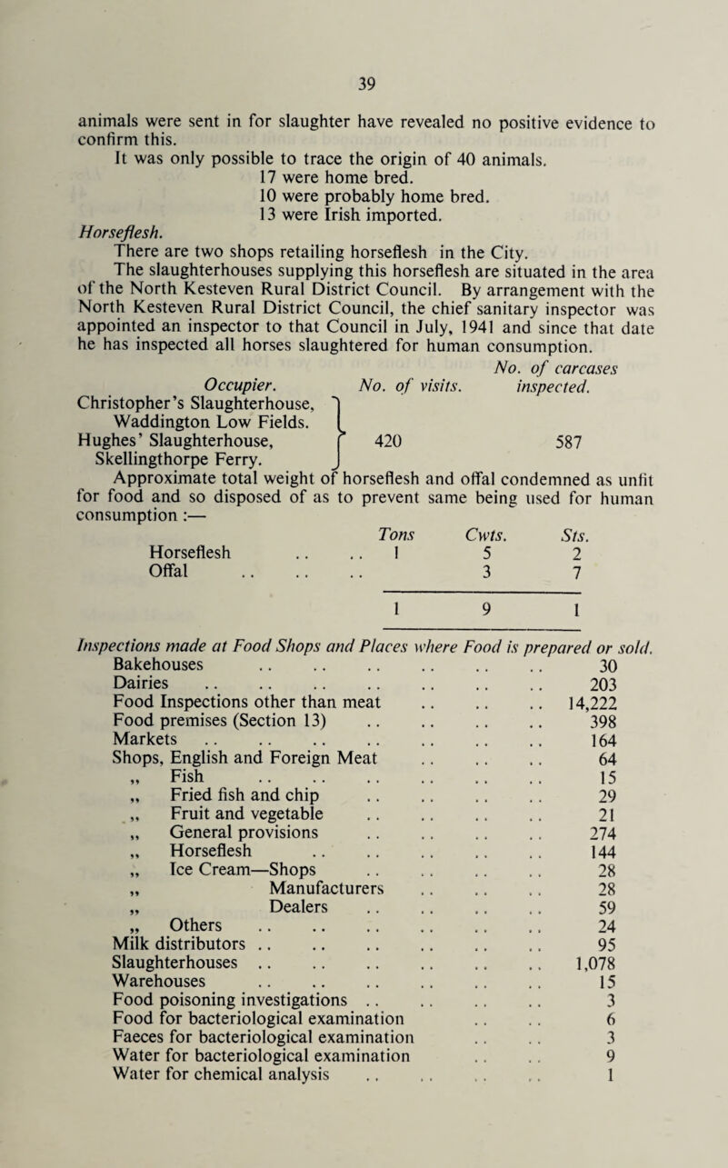 animals were sent in for slaughter have revealed no positive evidence to confirm this. It was only possible to trace the origin of 40 animals. 17 were home bred. 10 were probably home bred. 13 were Irish imported. Horseflesh. There are two shops retailing horseflesh in the City. The slaughterhouses supplying this horseflesh are situated in the area of the North Kesteven Rural District Council. By arrangement with the North Kesteven Rural District Council, the chief sanitary inspector was appointed an inspector to that Council in July, 1941 and since that date he has inspected all horses slaughtered for human consumption. No. of carcases No. of visits. inspected. \ Occupier. Christopher’s Slaughterhouse, Waddington Low Fields. Hughes’ Slaughterhouse, f 420 587 Skellingthorpe Ferry. Approximate total weight of horseflesh and offal condemned as unfit for food and so disposed of as to prevent same being used for human consumption:— Tons Cwts. Sts. Horseflesh .... I 5 2 Offal . 3 7 1 1 Inspections made at Food Shops and Places where Food is prepared or sold. Bakehouses .. .. .. .. .. .. 30 Dairies . 203 Food Inspections other than meat .. .. .. 14,222 Food premises (Section 13) .. .. .. .. 398 Markets .. .. .. .. .. .. .. 164 Shops, English and Foreign Meat .. .. .. 64 „ Fish . 15 „ Fried fish and chip .. .. .. .. 29 „ Fruit and vegetable .. .. .. .. 21 „ General provisions .. .. .. .. 274 „ Horseflesh .. .. .. .. .. 144 „ Tee Cream—Shops .. .. .. .. 28 „ Manufacturers .. .. .. 28 „ Dealers .. .. .. .. 59 „ Others . ,. 24 Milk distributors .. .. .. .. .. .. 95 Slaughterhouses. 1,078 Warehouses .. .. .. .. .. .. 15 Food poisoning investigations .. .. .. .. 3 Food for bacteriological examination .. .. 6 Faeces for bacteriological examination .. .. 3 Water for bacteriological examination .. .. 9 Water for chemical analysis .. .. .. ,, 1
