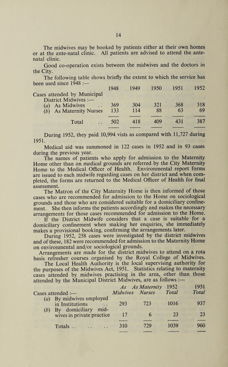 The midwives may be booked by patients either at their own homes or at the ante-natal clinic. All patients are advised to attend the ante¬ natal clinic. Good co-operation exists between the midwives and the doctors in the City. The following table shows briefly the extent to which the service has been used since 1948 :— Cases attended by Municipal District Midwives :— 1948 1949 1950 1951 1952 (a) As Midwives 369 304 321 368 318 (b) As Maternity Nurses 133 114 88 63 69 Total 502 418 409 431 387 During 1952, they paid 10,994 vists 1951. as compared with 11,727 during Medical aid was summoned in 122 cases in 1952 and in 93 cases during the previous year. The names of patients who apply for admission to the Maternity Home other than on medical grounds are referred by the City Maternity Home to the Medical Officer of Health. Environmental report forms are issued to each midwife regarding cases on her district and when com¬ pleted, the forms are returned to the Medical Officer of Health for final assessment. The Matron of the City Maternity Home is then informed of those cases who are recommended for admission to the Home on sociological grounds and those who are considered suitable for a domiciliary confine¬ ment. She then informs the patients accordingly and makes the necessary arrangements for those cases recommended for admission to the Home. If the District Midwife considers that a case is suitable for a domiciliary confinement when making her enquiries, she immediately makes a provisional booking, confirming the arrangements later. During 1952, 258 cases were investigated by the district midwives and of these, 182 were recommended for admission to the Maternity Home on environmental and/or sociological grounds. Arrangements are made for the district midwives to attend on a rota basis refresher courses organised by the Royal College of Midwives. The Local Health Authority is the local supervising authority for the purposes of the Midwives Act, 1951. Statistics relating to maternity cases attended by midwives practising in the area, other than those attended by the Municipal District Midwives, are as follows :— As As Maternity 1952 1951 Cases attended :■— Midwives Nurses Total Total (a) By midwives employed in Institutions .. 293 723 1016 937 (b) By domiciliary mid¬ wives in private practice 17 6 23 23 Totals .. 310 729 1039 960