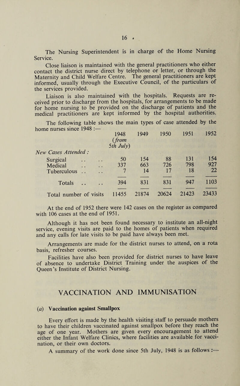 The Nursing Superintendent is in charge of the Home Nursing Service. Close liaison is maintained with the general practitioners who either contact the district nurse direct by telephone or letter, or through the Maternity and Child Welfare Centre. The general practitioners are kept informed, usually through the Executive Council, of the particulars of the services provided. Liaison is also maintained with the hospitals. Requests are re¬ ceived prior to discharge from the hospitals, for arrangements to be made for home nursing to be provided on the discharge of patients and the medical practitioners are kept informed by the hospital authorities. The following table shows the main types of case attended by the home nurses since 1948 :— New Cases Attended: 1948 (from 5 th July) 1949 1950 1951 1952 Surgical 50 154 88 131 154 Medical 337 663 726 798 927 Tuberculous .. 7 14 17 18 22 Totals 394 831 831 947 1103 Total number of visits 11455 21874 20624 21423 23433 At the end of 1952 there were 142 cases on the register as compared with 106 cases at the end of 1951. Although it has not been found necessary to institute an all-night service, evening visits are paid to the homes of patients when required and any calls for late visits to be paid have always been met. Arrangements are made for the district nurses to attend, on a rota basis, refresher courses. Facilities have also been provided for district nurses to have leave of absence to undertake District Training under the auspices of the Queen’s Institute of District Nursing. VACCINATION AND IMMUNISATION (a) Vaccination against Smallpox Every effort is made by the health visiting staff to persuade mothers to have their children vaccinated against smallpox before they reach the age of one year. Mothers are given every encouragement to attend either the Infant Welfare Clinics, where facilities are available for vacci¬ nation, or their own doctors. A summary of the work done since 5th July, 1948 is as follows :—•