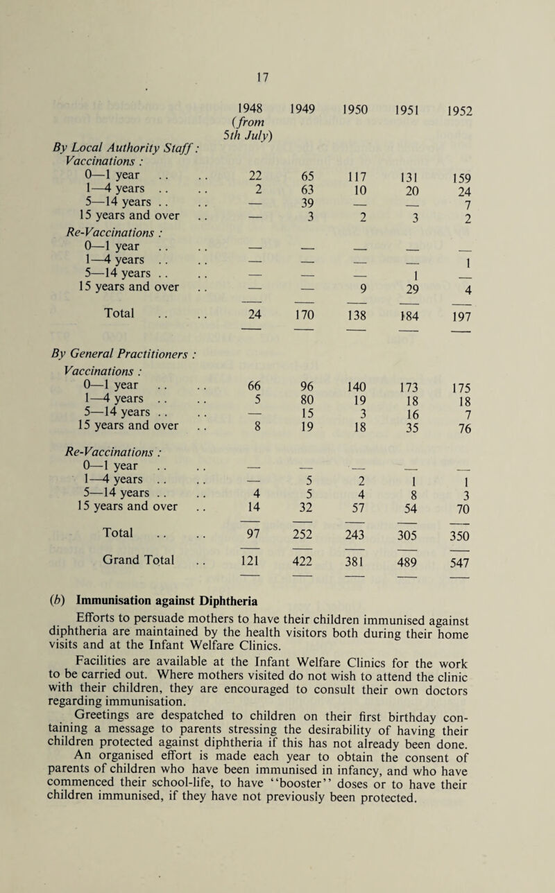 1948 (from 5 th July) 1949 1950 1951 1952 By Local Authority Staff: Vaccinations : 0—1 year 22 65 117 131 159 1—4 years .. 2 63 10 20 24 5—14 years .. — 39 — _ 7 15 years and over — 3 2 3 2 Re-Vaccinations : 0—1 year — — _ _ 1—4 years .. — — — _ 1 5—14 years .. — — — 1 15 years and over — — 9 29 4 Total 24 170 138 184 197 By General Practitioners : Vaccinations : 0—1 year 66 96 140 173 175 1—4 years .. 5 80 19 18 18 5—14 years .. — 15 3 16 7 15 years and over 8 19 18 35 76 Re-Vaccinations : 0—1 year — — '- _ 1 —4 years .. — 5 2 1 1 5—14 years .. 4 5 4 8 3 15 years and over 14 32 57 54 70 Total 97 252 243 305 350 Grand Total 121 422 381 489 547 (ib) Immunisation against Diphtheria Efforts to persuade mothers to have their children immunised against diphtheria are maintained by the health visitors both during their home visits and at the Infant Welfare Clinics. Facilities are available at the Infant Welfare Clinics for the work to be carried out. Where mothers visited do not wish to attend the clinic with their children, they are encouraged to consult their own doctors regarding immunisation. Greetings are despatched to children on their first birthday con¬ taining a message to parents stressing the desirability of having their children protected against diphtheria if this has not already been done. An organised effort is made each year to obtain the consent of parents of children who have been immunised in infancy, and who have commenced their school-life, to have “booster” doses or to have their children immunised, if they have not previously been protected.