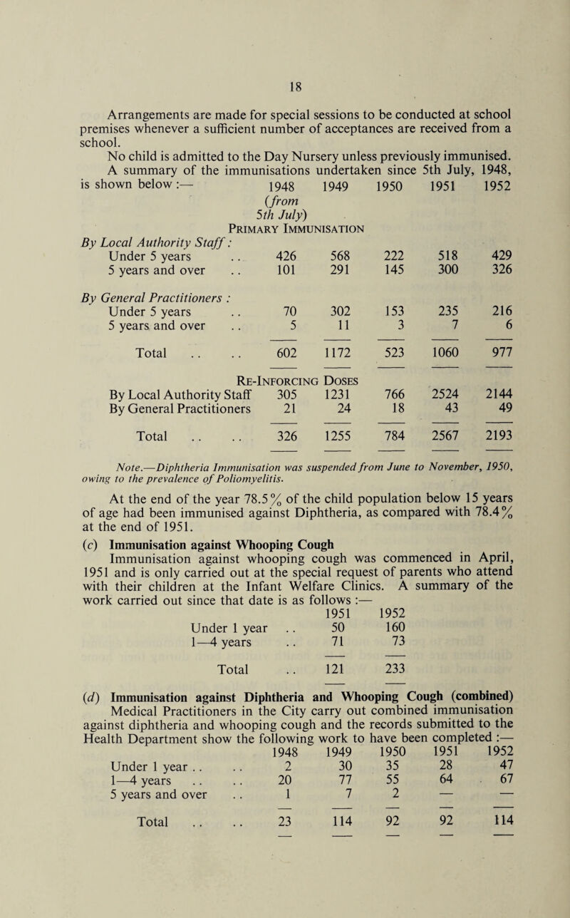 Arrangements are made for special sessions to be conducted at school premises whenever a sufficient number of acceptances are received from a school. No child is admitted to the Day Nursery unless previously immunised. A summary of the immunisations undertaken since 5th July, 1948, is shown below1948 1949 1950 1951 1952 (from 5 th July) Primary Immunisation By Local Authority Staff: Under 5 years 426 568 222 518 429 5 years and over 101 291 145 300 326 Bv General Practitioners : Under 5 years 70 302 153 235 216 5 years and over 5 11 3 7 6 Total 602 1172 523 1060 977 Re-Inforcing By Local Authority Staff 305 Doses 1231 766 2524 2144 By General Practitioners 21 24 18 43 49 Total 326 1255 784 2567 2193 Note.—Diphtheria Immunisation was suspended from June to November, 1950, owing to the prevalence of Poliomyelitis. At the end of the year 78.5% of the child population below 15 years of age had been immunised against Diphtheria, as compared with 78.4% at the end of 1951. (c) Immunisation against Whooping Cough Immunisation against whooping cough was commenced in April, 1951 and is only carried out at the special request of parents who attend with their children at the Infant Welfare Clinics. A summary of the work carried out since that date is as follows :— 1951 1952 Under 1 year 50 160 1—4 years 71 73 Total 121 233 (d) Immunisation against Diphtheria and Whooping Cough (combined) Medical Practitioners in the City carry out combined immunisation against diphtheria and whooping cough and the records submitted to the Under 1 year .. 1—4 years 5 years and over Total 1948 1949 1950 1951 1952 2 30 35 28 47 20 77 55 64 67 1 7 2 — — 23 114 92 92 114