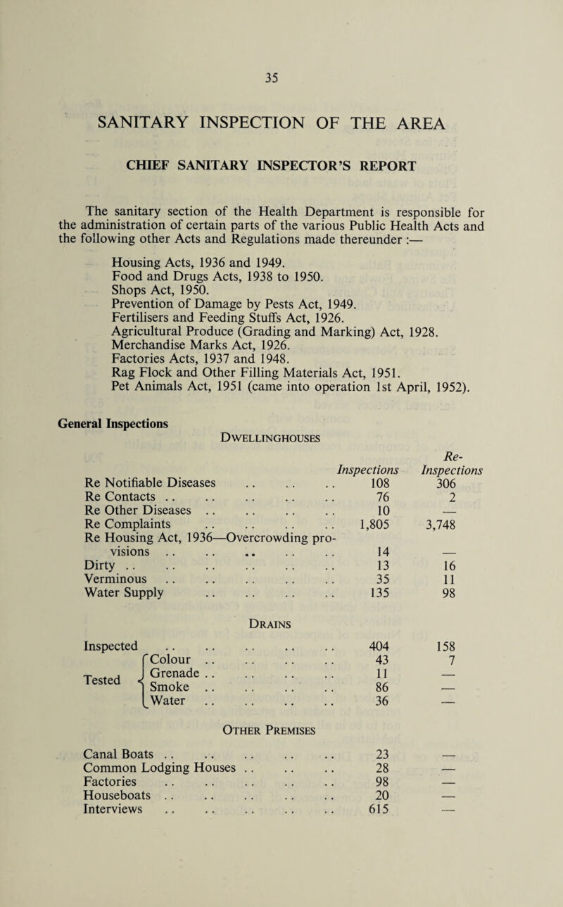 SANITARY INSPECTION OF THE AREA CHIEF SANITARY INSPECTOR’S REPORT The sanitary section of the Health Department is responsible for the administration of certain parts of the various Public Health Acts and the following other Acts and Regulations made thereunder :— Housing Acts, 1936 and 1949. Food and Drugs Acts, 1938 to 1950. Shops Act, 1950. Prevention of Damage by Pests Act, 1949. Fertilisers and Feeding Stuffs Act, 1926. Agricultural Produce (Grading and Marking) Act, 1928. Merchandise Marks Act, 1926. Factories Acts, 1937 and 1948. Rag Flock and Other Filling Materials Act, 1951. Pet Animals Act, 1951 (came into operation 1st April, 1952). General Inspections Dwellinghouses Re- Inspections Inspections Re Notifiable Diseases • • • • • • 108 306 Re Contacts .. 76 2 Re Other Diseases .. . 10 — Re Complaints Re Housing Act, 1936- -Overcrowding pro- 1,805 3,748 visions • • • • • • 14 — Dirty .. • • • • • • . • • . 13 16 Verminous • • • • , , 35 11 Water Supply 135 98 Drains Inspected • • • • 404 158 'Colour .. 43 7 Tested < Grenade .. Smoke .. 11 86 — Water Other Premises 36 Canal Boats .. 23 __ Common Lodging Houses .. 28 — Factories • • • • 98 — Houseboats .. 20 — Interviews • • • • 615 —