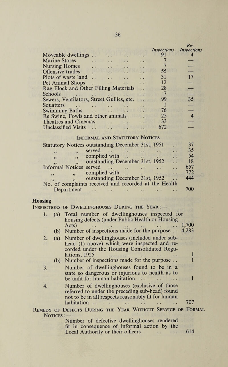Re- Moveable dwellings Inspections 91 Inspections 4 Marine Stores 7 — Nursing Homes 7 — Offensive trades 55 — Plots of waste land 31 17 Pet Animal Shops 12 — Rag Flock and Other Filling Materials .. 28 — Schools 7 — Sewers, Ventilators, Street Gullies, etc. 99 35 Squatters 1 — Swimming Baths 76 — Re Swine, Fowls and other animals 25 4 Theatres and Cinemas 33 — Unclassified Visits .. 672 — Informal and Statutory Notices Statutory Notices outstanding December 31st, 1951 „ „ served. „ „ complied with .. „ „ outstanding December 31st, 1952 Informal Notices served „ „ complied with .. „ „ outstanding December 31st, 1952 No. of complaints received and recorded at the Health Department 37 35 54 18 657 772 444 700 Housing Inspections of Dwellinghouses During the Year :— 1. (a) Total number of dwellinghouses inspected for housing defects (under Public Health or Housing Acts) .. .. . .. .. . • 1,700 (b) Number of inspections made for the purpose .. 4,283 2. (a) Number of dwellinghouses (included under sub¬ head (1) above) which were inspected and re¬ corded under the Housing Consolidated Regu¬ lations, 1925 .. .. .. .. .. 1 (b) Number of inspections made for the purpose .. 1 3. Number of dwellinghouses found to be in a state so dangerous or injurious to health as to be unfit for human habitation .. .. .. 1 4. Number of dwellinghouses (exclusive of those referred to under the preceding sub-head) found not to be in all respects reasonably fit for human habitation .. .. .. .. .. .. 707 Remedy of Defects During the Year Without Service of Formal Notices :■— Number of defective dwellinghouses rendered fit in consequence of informal action by the Local Authority or their officers .. .. 614