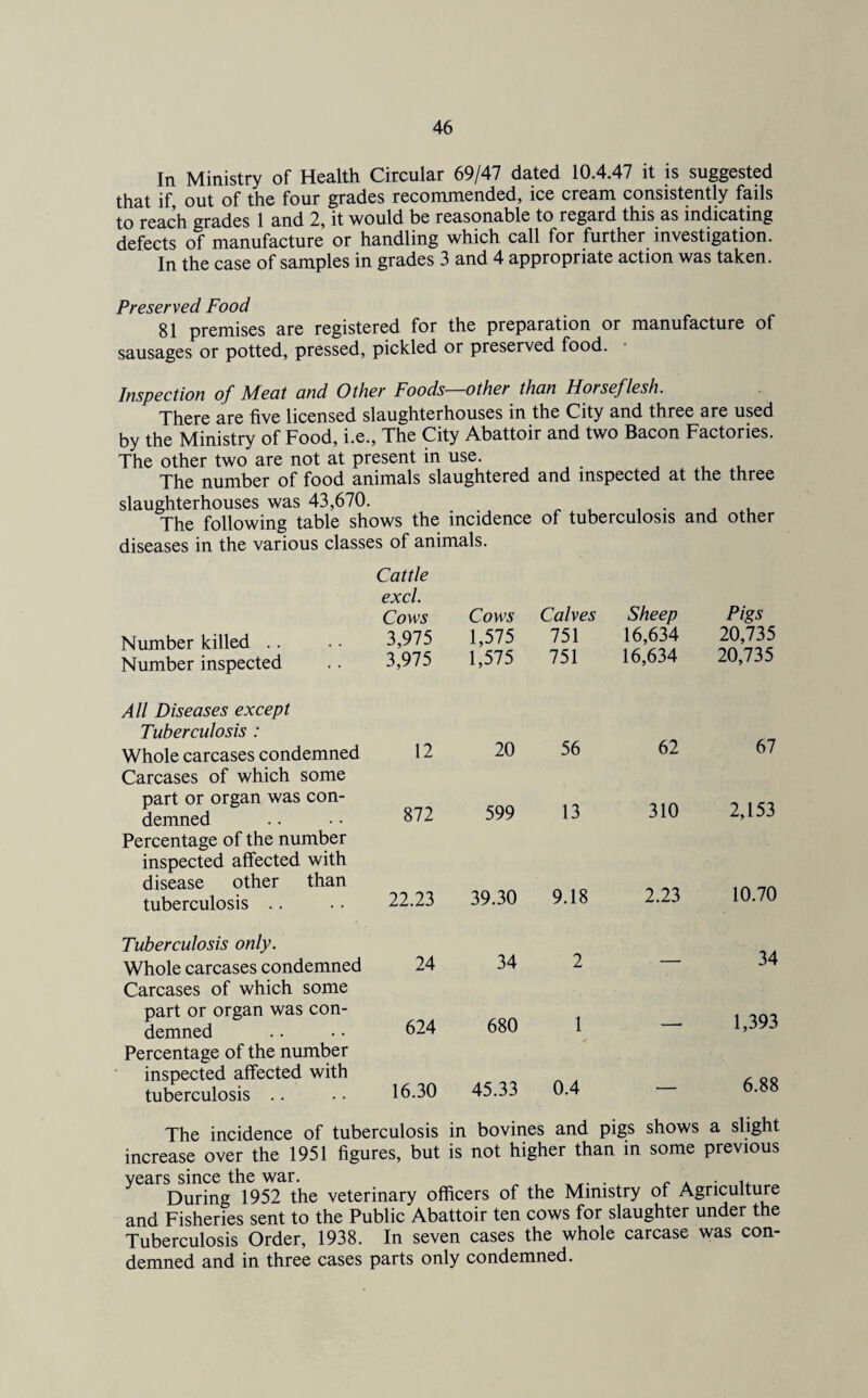 In Ministry of Health Circular 69/47 dated 10.4.47 it is suggested that if, out of the four grades recommended, ice cream consistently fails to reach grades 1 and 2, it would be reasonable to regard this as indicating defects of manufacture or handling which call for further investigation. In the case of samples in grades 3 and 4 appropriate action was taken. Preserved Food 81 premises are registered for the preparation or manufacture of sausages or potted, pressed, pickled or preserved food. Inspection of Meat and Other Foods other than Horseflesh. There are five licensed slaughterhouses in the City and three are used by the Ministry of Food, i.e., The City Abattoir and two Bacon Factories. The other two are not at present in use. The number of food animals slaughtered and inspected at the three slaughterhouses was 43,670. , . The following table shows the incidence of tuberculosis and other diseases in the various classes of animals. Cattle excl. Cows Cows Calves Sheep Pigs Number killed 3,975 1,575 751 16,634 20,735 Number inspected 3,975 1,575 751 16,634 20,735 All Diseases except Tuberculosis : Whole carcases condemned Carcases of which some 12 20 56 62 67 part or organ was con¬ demned 872 599 13 310 2,153 Percentage of the number inspected affected with disease other than 2.23 10.70 tuberculosis 22.23 39.30 9.18 Tuberculosis only. Whole carcases condemned Carcases of which some 24 34 2 ■ — 34 part or organ was con¬ demned 624 680 1 — 1,393 Percentage of the number inspected affected with tuberculosis .. 16.30 45.33 0.4 — 6.88 The incidence of tuberculosis in bovines and pigs shows a slight increase over the 1951 figures, but is not higher than in some previous years since the war. ,. _ , . During 1952 the veterinary officers of the Ministry of Agriculture and Fisheries sent to the Public Abattoir ten cows for slaughter under the Tuberculosis Order, 1938. In seven cases the whole carcase was con¬ demned and in three cases parts only condemned.