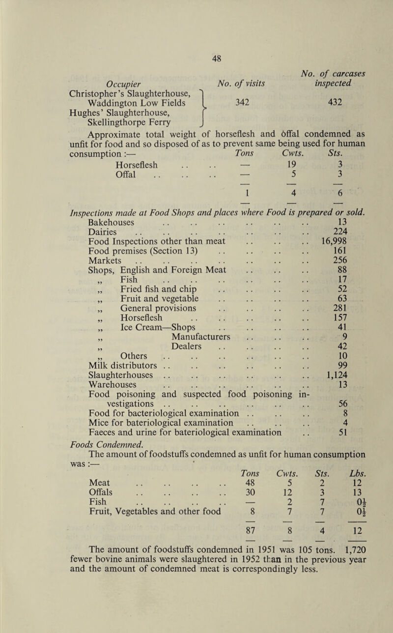 Occupier Christopher’s Slaughterhouse, Waddington Low Fields Hughes ’ Slaughterhouse, Skellingthorpe Ferry No. of visits 342 No. of carcases inspected 432 Approximate total weight of horseflesh and offal condemned as unfit for food and so disposed of as to prevent same being used for human consumption:— Tons Cwts. Sts. Horseflesh .... — 19 3 Offal . — 5 3 1 4 6 Inspections made at Food Shops and places where Food is prepared or sold. Bakehouses 13 Dairies 224 Food Inspections other than meat 16,998 Food premises (Section 13) .. 161 Markets 256 Shops, English and Foreign Meat 88 „ Fish 17 „ Fried fish and chip 52 „ Fruit and vegetable 63 „ General provisions 281 „ Horseflesh 157 „ Ice Cream—Shops 41 „ Manufacturers 9 „ Dealers 42 „ Others 10 Milk distributors 99 Slaughterhouses 1,124 Warehouses 13 Food poisoning and suspected food poisoning in- vestigations 56 Food for bacteriological examination 8 Mice for bateriological examination 4 Faeces and urine for bateriological examination 51 Foods Condemned. The amount of foodstuffs condemned as unfit for human consumption was :— Meat Tons 48 Cwts. 5 Sts. 2 Lbs. 12 Offals . 30 12 3 13 Fish — 2 7 0| Fruit, Vegetables and other food 8 7 7 0* 87 The amount of foodstuffs condemned in 1951 8 was 4 105 tons. 12 1,720 fewer bovine animals were slaughtered in 1952 than in the previous year and the amount of condemned meat is correspondingly less.
