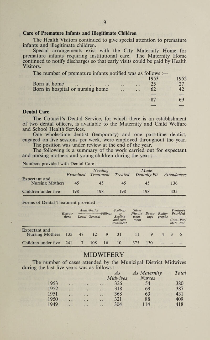 Care of Premature Infants and Illegitimate Children The Health Visitors continued to give special attention to premature infants and illegitimate children. Special arrangements exist with the City Maternity Home for premature infants requiring institutional care. The Maternity Home continued to notify discharges so that early visits could be paid by Health Visitors. The number of premature infants notified was as follows :— 1953 1952 Born at home 25 27 Born in hospital or nursing home 62 42 87 69 Dental Care The Council’s Dental Service, for which there is an establishment of two dental officers, is available to the Maternity and Child Welfare and School Health Services. One whole-time dentist (temporary) and one part-time dentist, engaged on five sessions per week, were employed throughout the year. The position was under review at the end of the year. The following is a summary of the work carried out for expectant and nursing mothers and young children during the year :— Numbers provided with Dental Care :— Needing Made Examined Treatment Treated Dentally Fit Attendances Expectant and Nursing Mothers 45 45 45 45 136 Children under five 198 198 198 198 435 Forms of Dental Treatment provided :— Anaesthetics Scalings Silver Dentures Extrac• —•-—Fillings or Nitrate Dress- Radio- Provided tions Local General Scaling treat- ings graphs - and gum ment Com- Par- treatment vlete tial Expectant and Nursing Mothers 135 47 12 9 31 11 9 4 3 6 Children under five 241 7 108 16 10 375 130 MIDWIFERY The number of cases attended by the Municipal District Midwives during the last five years was as follows :— As As Maternity Total Midwives Nurses 1953 326 54 380 1952 318 69 387 1951 368 63 431 1950 321 88 409 1949 304 114 418