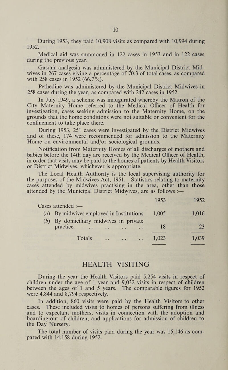 During 1953, they paid 10,908 visits as compared with 10,994 during 1952. Medical aid was summoned in 122 cases in 1953 and in 122 cases during the previous year. Gas/air analgesia was administered by the Municipal District Mid¬ wives in 267 cases giving a percentage of 70.3 of total cases, as compared with 258 cases in 1952 (66.7%). Pethedine was administered by the Municipal District Midwives in 258 cases during the year, as compared with 242 cases in 1952. In July 1949, a scheme was inaugurated whereby the Matron of the City Maternity Home referred to the Medical Officer of Health for investigation, cases seeking admission to the Maternity Home, on the grounds that the home conditions were not suitable or convenient for the confinement to take place there. During 1953, 251 cases were investigated by the District Midwives and of these, 174 were recommended for admission to the Maternity Home on environmental and/or sociological grounds. Notification from Maternity Homes of all discharges of mothers and babies before the 14th day are received by the Medical Officer of Health, in order that visits may be paid to the homes of patients by Health Visitors or District Midwives, whichever is appropriate. The Local Health Authority is the local supervising authority for the purposes of the Midwives Act, 1951. Statistics relating to maternity cases attended by midwives practising in the area, other than those attended by the Municipal District Midwives, are as follows :— 1953 1952 Cases attended :— («) By midwives employed in Institutions 1,005 1,016 (b) By domiciliary midwives in private practice 18 23 Totals .. .. .. 1,023 1,039 HEALTH VISITING During the year the Health Visitors paid 5,254 visits in respect of children under the age of 1 year and 9,032 visits in respect of children between the ages of 1 and 5 years. The comparable figures for 1952 were 4,844 and 8,794 respectively. In addition, 860 visits were paid by the Health Visitors to other cases. These included visits to homes of persons suffering from illness and to expectant mothers, visits in connection with the adoption and boarding-out of children, and applications for admission of children to the Day Nursery. The total number of visits paid during the year was 15,146 as com¬ pared with 14,158 during 1952.