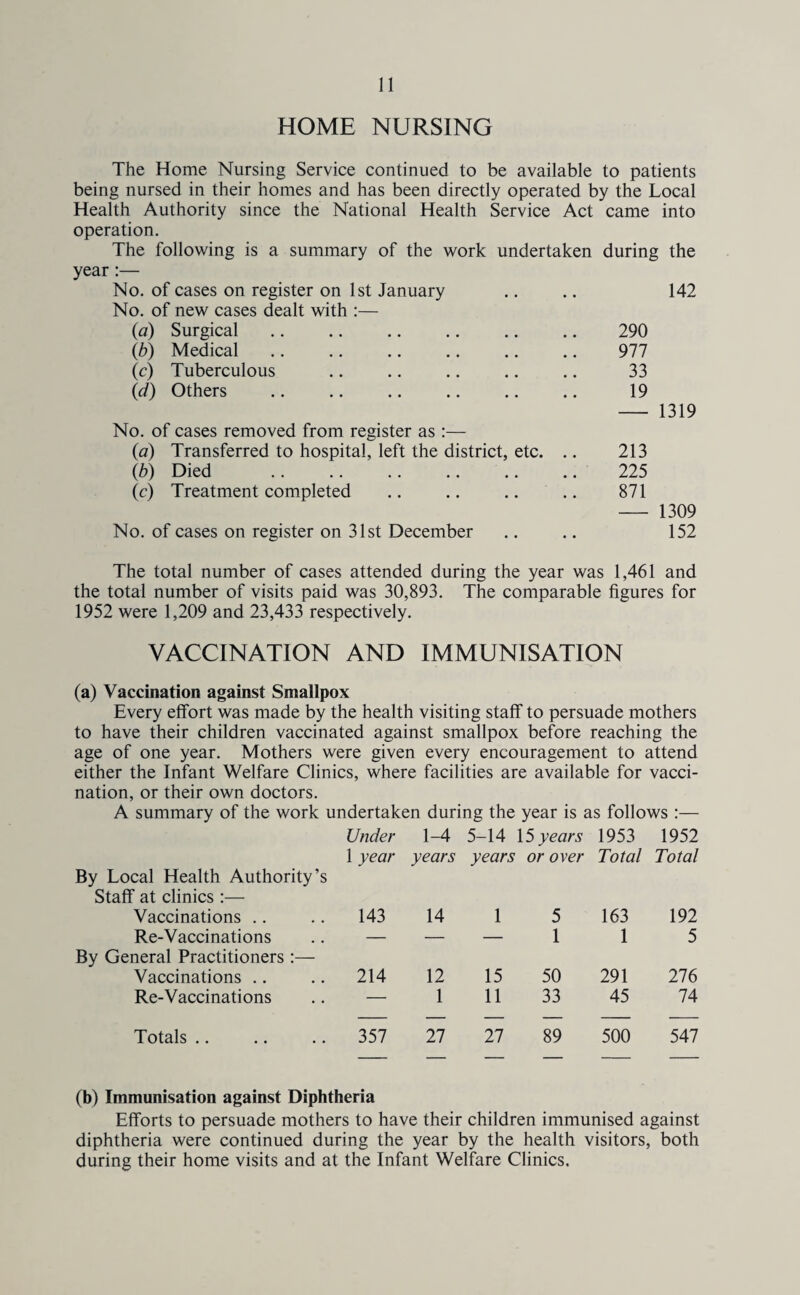 HOME NURSING The Home Nursing Service continued to be available to patients being nursed in their homes and has been directly operated by the Local Health Authority since the National Health Service Act came into operation. The following is a summary of the work undertaken during the year :— No. of cases on register on 1st January .. .. 142 No. of new cases dealt with :— (a) Surgical. 290 (b) Medical. 977 (c) Tuberculous .. . .. 33 0d) Others .. .. . 19 — 1319 No. of cases removed from register as :— (a) Transferred to hospital, left the district, etc. (b) Died . (c) Treatment completed No. of cases on register on 31st December 213 225 871 — 1309 152 The total number of cases attended during the year was 1,461 and the total number of visits paid was 30,893. The comparable figures for 1952 were 1,209 and 23,433 respectively. VACCINATION AND IMMUNISATION (a) Vaccination against Smallpox Every effort was made by the health visiting staff to persuade mothers to have their children vaccinated against smallpox before reaching the age of one year. Mothers were given every encouragement to attend either the Infant Welfare Clinics, where facilities are available for vacci¬ nation, or their own doctors. A summary of the work undertaken during the year is as follows :— Under 1-4 5-14 15 years 1953 1952 1 year years years or over Total Total By Local Health Authority’s Staff at clinics :— Vaccinations .. 143 14 1 5 163 192 Re-Vaccinations — — — 1 1 5 By General Practitioners :— Vaccinations .. 214 12 15 50 291 276 Re-Vaccinations — 1 11 33 45 74 Totals .. 357 27 27 89 500 547 (b) Immunisation against Diphtheria Efforts to persuade mothers to have their children immunised against diphtheria were continued during the year by the health visitors, both during their home visits and at the Infant Welfare Clinics.