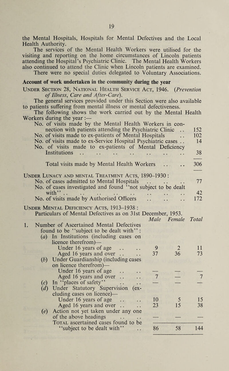 the Mental Hospitals, Hospitals for Mental Defectives and the Local Health Authority. The services of the Mental Health Workers were utilised for the visiting and reporting on the home circumstances of Lincoln patients attending the Hospital’s Psychiatric Clinic. The Mental Health Workers also continued to attend the Clinic when Lincoln patients are examined. There were no special duties delegated to Voluntary Associations. Account of work undertaken in the community during the year Under Section 28, National Health Service Act, 1946. (Prevention of Illness, Care and After-Care). The general services provided under this Section were also available to patients suffering from mental illness or mental defectiveness. The following shows the work carried out by the Mental Health Workers during the year :— No. of visits made by the Mental Health Workers in con¬ nection with patients attending the Psychiatric Clinic .. 152 No. of visits made to ex-patients of Mental Hospitals .. 102 No. of visits made to ex-Service Hospital Psychiatric cases .. 14 No. of visits made to ex-patients of Mental Deficiency Institutions .. .. .. .. .. .. .. 38 Total visits made by Mental Health Workers .. .. 306 Under Lunacy and mental Treatment Acts, 1890-1930 : No. of cases admitted to Mental Hospitals .. .. .. 77 No. of cases investigated and found “not subject to be dealt with’’ .. .. .. .. .. .. .. .. 42 No. of visits made by Authorised Officers .. .. .. 172 Under Mental Deficiency Acts, 1913-1938 : Particulars of Mental Defectives as on 31st December, 1953. Male Female 1. Number of Ascertained Mental Defectives found to be “subject to be dealt with” : (a) In Institutions (including cases on licence therefrom)— Under 16 years of age Aged 16 years and over (b) Under Guardianship (including cases on licence therefrom)— Under 16 years of age Aged 16 years and over .. (c) In “places of safety” (d) Under Statutory Supervision (ex¬ cluding cases on licence)— Under 16 years of age Aged 16 years and over (e) Action not yet taken under any one of the above headings Total ascertained cases found to be “subject to be dealt with” 9 2 37 36 7 10 5 23 15 86 Total 11 73 7 15 38 58 144