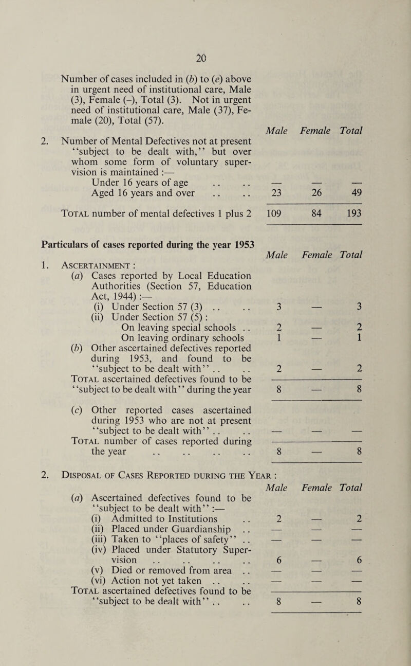 2. Number of cases included in (b) to (e) above in urgent need of institutional care, Male (3), Female (-), Total (3). Not in urgent need of institutional care, Male (37), Fe¬ male (20), Total (57). Number of Mental Defectives not at present “subject to be dealt with,” but over whom some form of voluntary super¬ vision is maintained :— Under 16 years of age Aged 16 years and over Male Female Total 23 26 49 Total number of mental defectives 1 plus 2 109 84 193 Particulars of cases reported during the year 1953 1. Ascertainment : (a) Cases reported by Local Education Authorities (Section 57, Education Act, 1944):— (i) Under Section 57 (3) (ii) Under Section 57 (5) : On leaving special schools .. On leaving ordinary schools (b) Other ascertained defectives reported during 1953, and found to be “subject to be dealt with” Total ascertained defectives found to be ‘ ‘subject to be dealt with ’ ’ during the year (c) Other reported cases ascertained during 1953 who are not at present “subject to be dealt with” Total number of cases reported during the year Male Female Total 2. Disposal of Cases Reported during the Year : (a) Ascertained defectives found to be “subject to be dealt with” :— (i) Admitted to Institutions (ii) Placed under Guardianship (iii) Taken to “places of safety” .. (iv) Placed under Statutory Super¬ vision (v) Died or removed from area .. (vi) Action not yet taken Total ascertained defectives found to be “subject to be dealt with” .. 2 — 2 1 — 1 2 — 2 8 — 8 _ _ 8 — 8 4 ale Female Total 2 _ 2 6 — 6 — — —