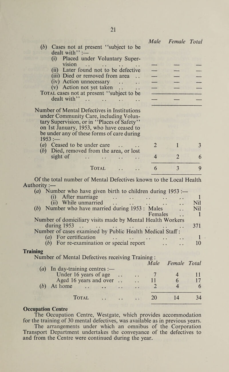 Male Female Total (b) Cases not at present “subject to be dealt with’’:— (i) Placed under Voluntary Super¬ vision .. .. .. .. — — — (ii) Later found not to be defective — — — (iii) Died or removed from area .. — — — (iv) Action unnecessary .. .. — — — (v) Action not yet taken .. .. — — — Total cases not at present ‘ ‘subject to be- dealt with’’ .. .. . .. .. — — — Number of Mental Defectives in Institutions under Community Care, including Volun¬ tary Supervision, or in ‘ ‘Places of Safety’ ’ on 1st January, 1953, who have ceased to be under any of these forms of care during 1953 :— (a) Ceased to be under care .... 2 1 3 (b) Died, removed from the area, or lost sight of .. .. .. .. 4 2 6 Total 6 3 9 Of the total number of Mental Defectives known to the Local Health Authority :— (a) Number who have given birth to children during 1953 :— (i) After marriage .. .. .. .. .. 1 (ii) While unmarried .. .. .. .. .. Nil (b) Number who have married during 1953 : Males .. Nil Females .. 1 Number of domiciliary visits made by Mental Health Workers during 1953 .. .. .. .. .. .. .. 371 Number of cases examined by Public Health Medical Staff: (a) For certification .. .. .. .. .. 1 (b) For re-examination or special report • • 10 Training Number of Mental Defectives receiving Training : Male Female Total (a) In day-training centres :— Under 16 years of age .. .. 7 4 11 Aged 16 years and over .. .. 11 6 17 (b) At home .. .. .. .. 2 4 6 Total . 20 14 34 Occupation Centre The Occupation Centre, Westgate, which provides accommodation for the training of 30 mental defectives, was available as in previous years. The arrangements under which an omnibus of the Corporation Transport Department undertakes the conveyance of the defectives to and from the Centre were continued during the year.