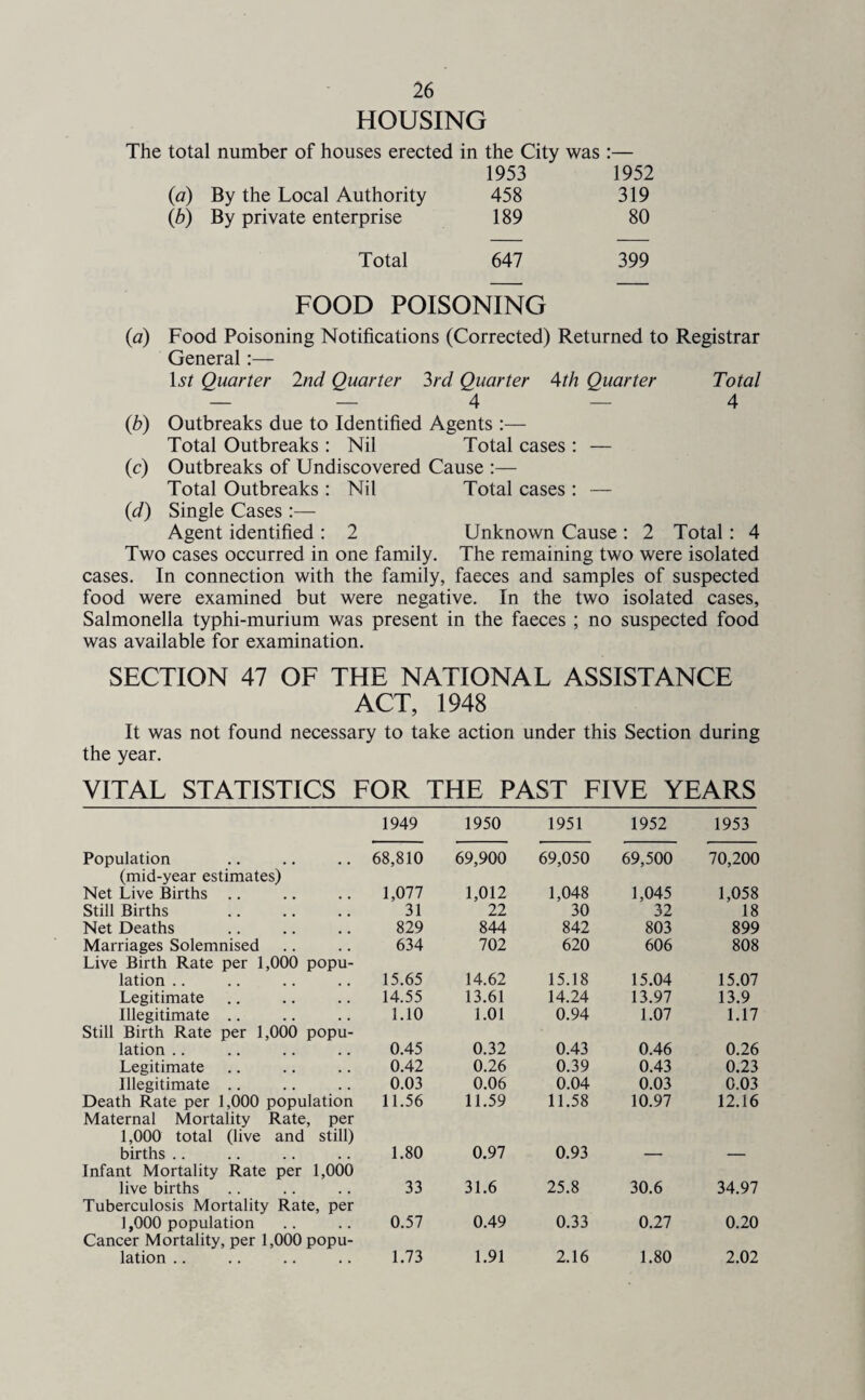 HOUSING The total number of houses erected in the City was :— 1953 1952 (4) By the Local Authority 458 319 0b) By private enterprise 189 80 Total 647 399 FOOD POISONING {a) Food Poisoning Notifications (Corrected) Returned to Registrar General:— Is? Quarter 2nd Quarter 3rd Quarter 4th Quarter Total — — 4 — 4 (b) Outbreaks due to Identified Agents:— Total Outbreaks : Nil Total cases : — (c) Outbreaks of Undiscovered Cause :— Total Outbreaks : Nil Total cases: — (d) Single Cases :— Agent identified : 2 Unknown Cause : 2 Total: 4 Two cases occurred in one family. The remaining two were isolated cases. In connection with the family, faeces and samples of suspected food were examined but were negative. In the two isolated cases, Salmonella typhi-murium was present in the faeces ; no suspected food was available for examination. SECTION 47 OF THE NATIONAL ASSISTANCE ACT, 1948 It was not found necessary to take action under this Section during the year. VITAL STATISTICS FOR THE PAST FIVE YEARS 1949 1950 1951 1952 1953 Population 68,810 69,900 69,050 69,500 70,200 (mid-year estimates) Net Live Births 1,077 1,012 1,048 1,045 1,058 Still Births 31 22 30 32 18 Net Deaths 829 844 842 803 899 Marriages Solemnised 634 702 620 606 808 Live Birth Rate per 1,000 popu- lation .. 15.65 14.62 15.18 15.04 15.07 Legitimate 14.55 13.61 14.24 13.97 13.9 Illegitimate .. 1.10 1.01 0.94 1.07 1.17 Still Birth Rate per 1,000 popu- lation .. 0.45 0.32 0.43 0.46 0.26 Legitimate 0.42 0.26 0.39 0.43 0.23 Illegitimate .. 0.03 0.06 0.04 0.03 0.03 Death Rate per 1,000 population 11.56 11.59 11.58 10.97 12.16 Maternal Mortality Rate, per 1,000 total (live and still) births .. 1.80 0.97 0.93 — — Infant Mortality Rate per 1,000 live births 33 31.6 25.8 30.6 34.97 Tuberculosis Mortality Rate, per 1,000 population 0.57 0.49 0.33 0.27 0.20 Cancer Mortality, per 1,000 popu- lation .. 1.73 1.91 2.16 1.80 2.02