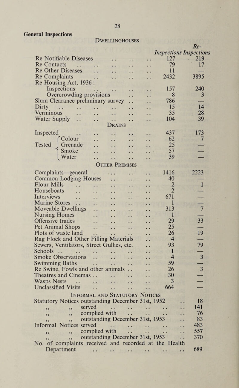 General Inspections Dwellinghouses Re Notifiable Diseases Re- Inspections Inspections 127 219 Re Contacts 79 17 Re Other Diseases 11 — Re Complaints 2432 3895 Re Housing Act, 1936 : Inspections 157 240 Overcrowding provisions 8 3 Slum Clearance preliminary survey .. 786 — Dirty • • •• •• •• •• •• 15 14 Verminous 35 28 Water Supply 104 39 Drains Inspected 437 173 Colour 62 7 Tested Grenade 25 — < Smoke 57 — Water 39 — Other Premises Complaints—general 1416 2223 Common Lodging Houses 40 — Flour Mills 2 1 Houseboats 2 — Interviews 671 — Marine Stores 1 — Moveable Dwellings 313 7 Nursing Homes 1 — Offensive trades 29 33 Pet Animal Shops 25 — Plots of waste land 26 19 Rag Flock and Other Filling Materials 4 — Sewers, Ventilators, Street Gullies, etc. 93 79 Schools • • •• •• •• •• •• 1 — Smoke Observations 4 3 Swimming Baths 59 — Re Swine, Fowls and other animals 26 3 Theatres and Cinemas 30 — Wasps Nests 3 — Unclassified Visits 664 — Informal and Statutory Notices Statutory Notices outstanding December 31st, 1952 18 99 ,, served • • • • 141 99 ,, complied with . , • . 76 99 ,, outstanding December 31st, 1953 83 Informal Notices served • • • • 483 99 ,, complied with . . , , 557 99 ,, outstanding December 31st, 1953 370 No. of complaints received and recorded at the Health Department # * • * 689